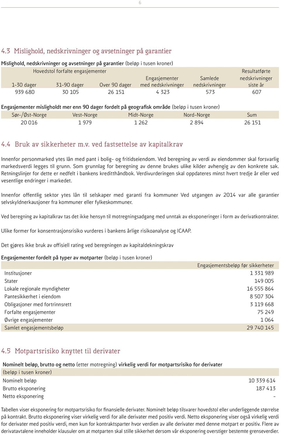 geografisk område (beløp i tusen kroner) Sør-/Øst-Norge Vest-Norge Midt-Norge Nord-Norge Sum 20 016 1 979 1 262 2 894 26 151 4.4 Bruk av 