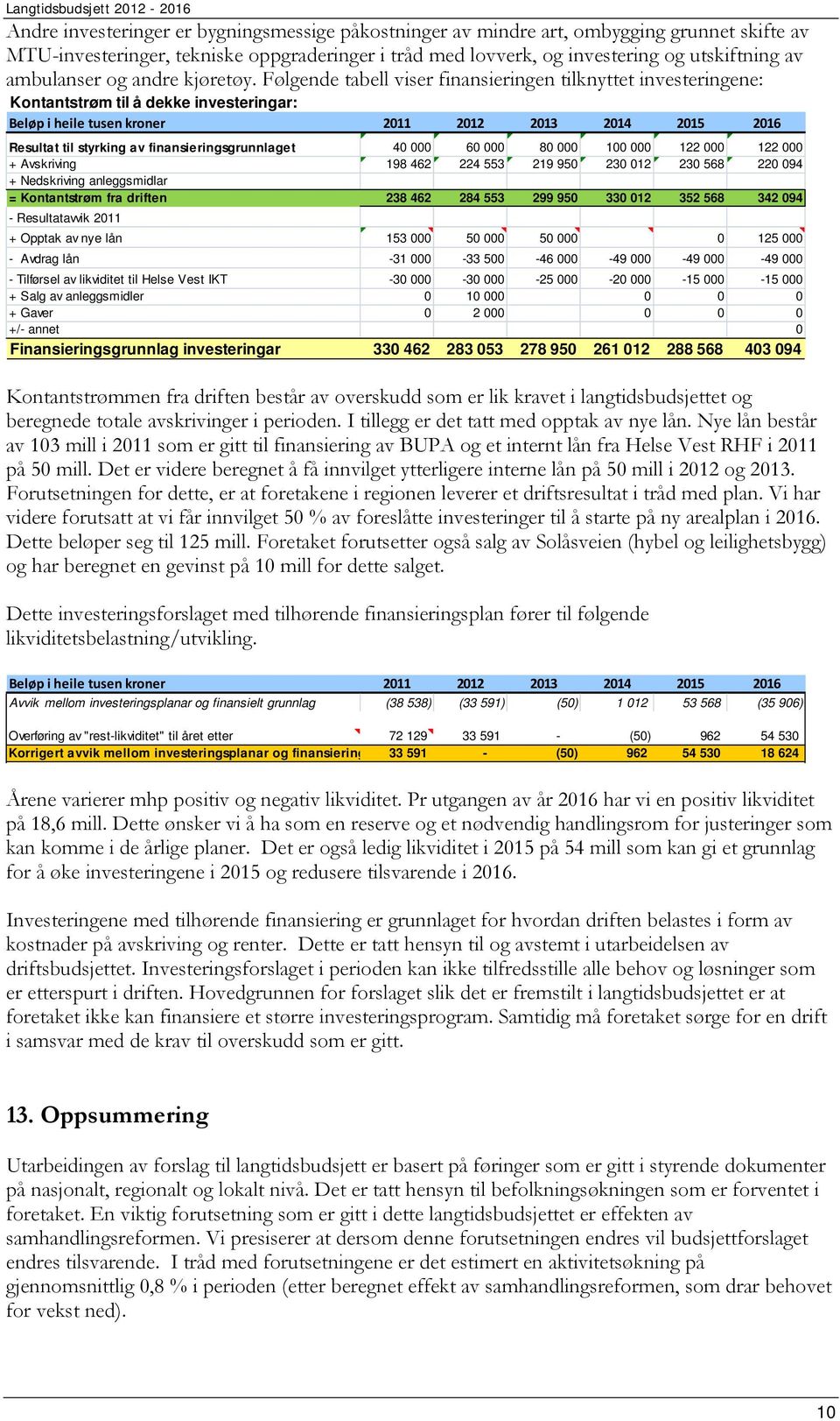 Følgende tabell viser finansieringen tilknyttet investeringene: Kontantstrøm til å dekke investeringar: Beløp i heile tusen kroner 2011 2012 2013 2014 2015 2016 Resultat til styrking av