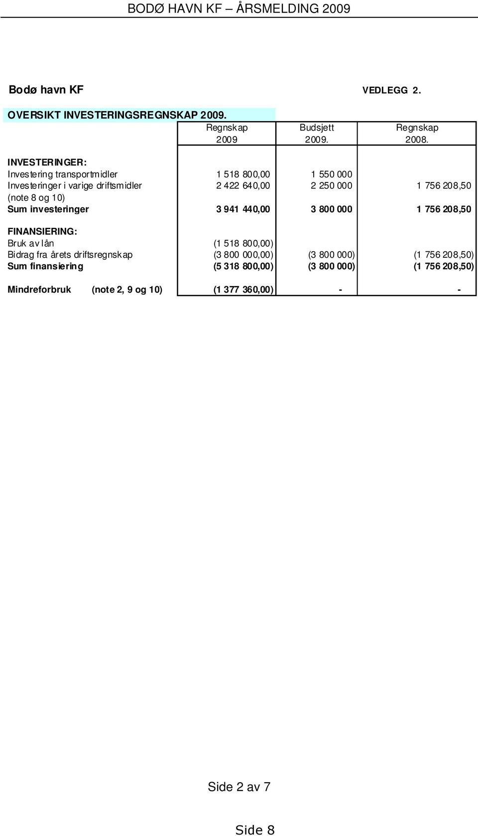 (note 8 og 10) Sum investeringer 3 941 440,00 3 800 000 1 756 208,50 FINANSIERING: Bruk av lån (1 518 800,00) Bidrag fra årets