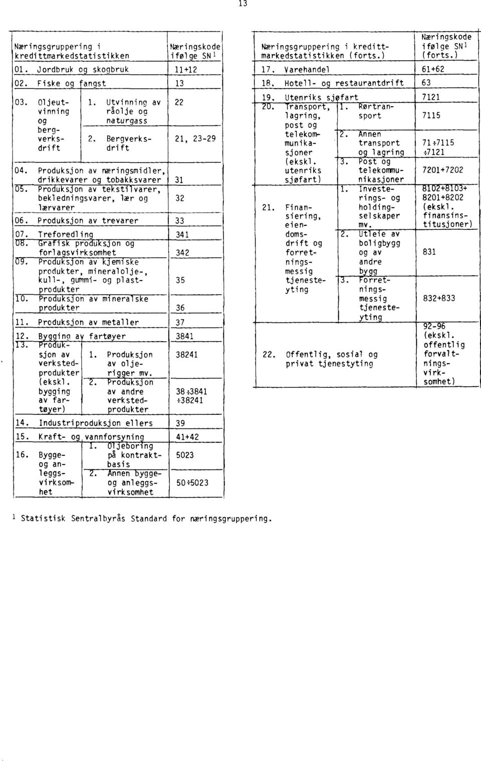 Produksjon av trevarer 33 7. Treforedling 341 08. Grafisk prodikk-sjon og forlagsvirksomhet 342 09. Produks5-n av kjemiske produkter, mineralolje-, kull-, gummi- og plastprodukter 35 10.