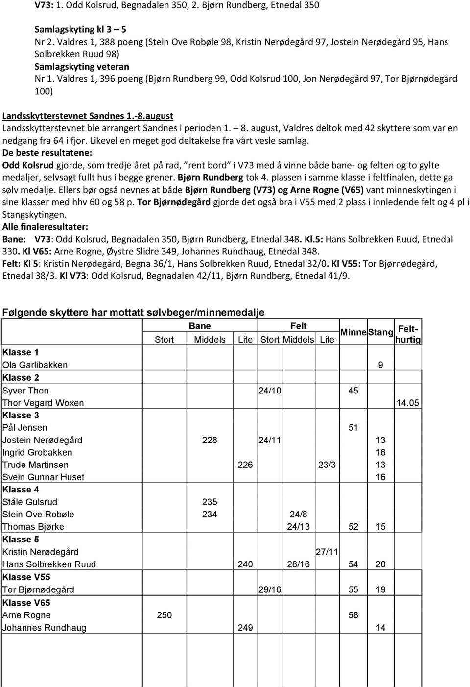 Valdres 1, 396 poeng (Bjørn Rundberg 99, Odd Kolsrud 100, Jon Nerødegård 97, Tor Bjørnødegård 100) Landsskytterstevnet Sandnes 1.-8.august Landsskytterstevnet ble arrangert Sandnes i perioden 1. 8.