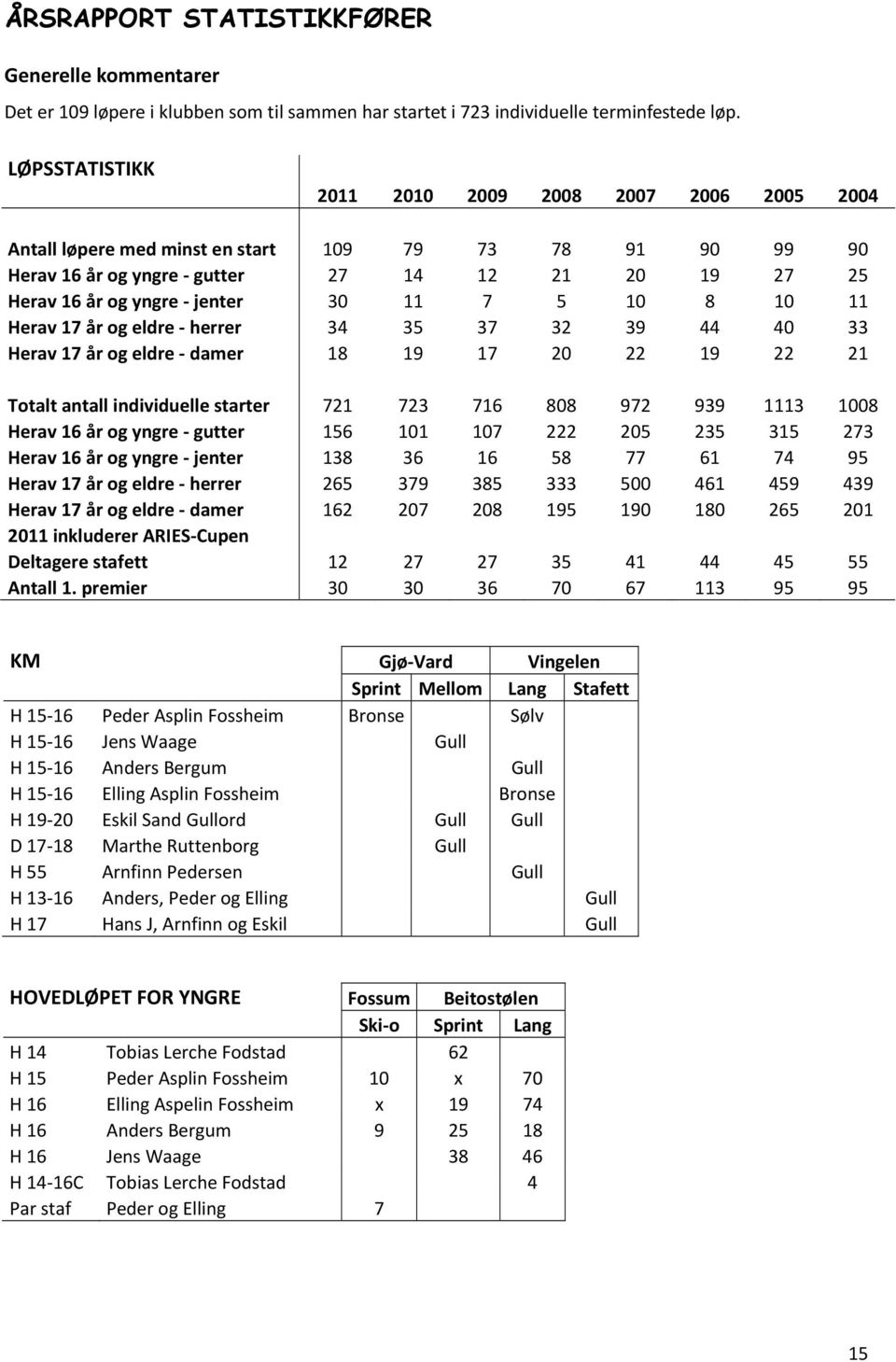 7 5 10 8 10 11 Herav 17 år og eldre herrer 34 35 37 32 39 44 40 33 Herav 17 år og eldre damer 18 19 17 20 22 19 22 21 Totalt antall individuelle starter 721 723 716 808 972 939 1113 1008 Herav 16 år
