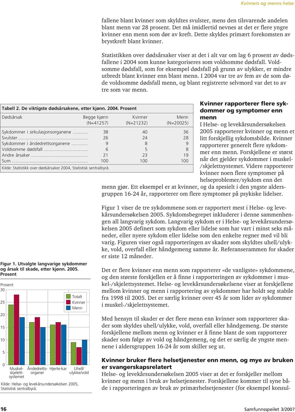 .. 100 100 100 Kilde: Statistikk over dødsårsaker 2004, Statistisk sentralbyrå. fallene blant kvinner som skyldtes svulster, mens den tilsvarende andelen blant menn var 28 prosent.