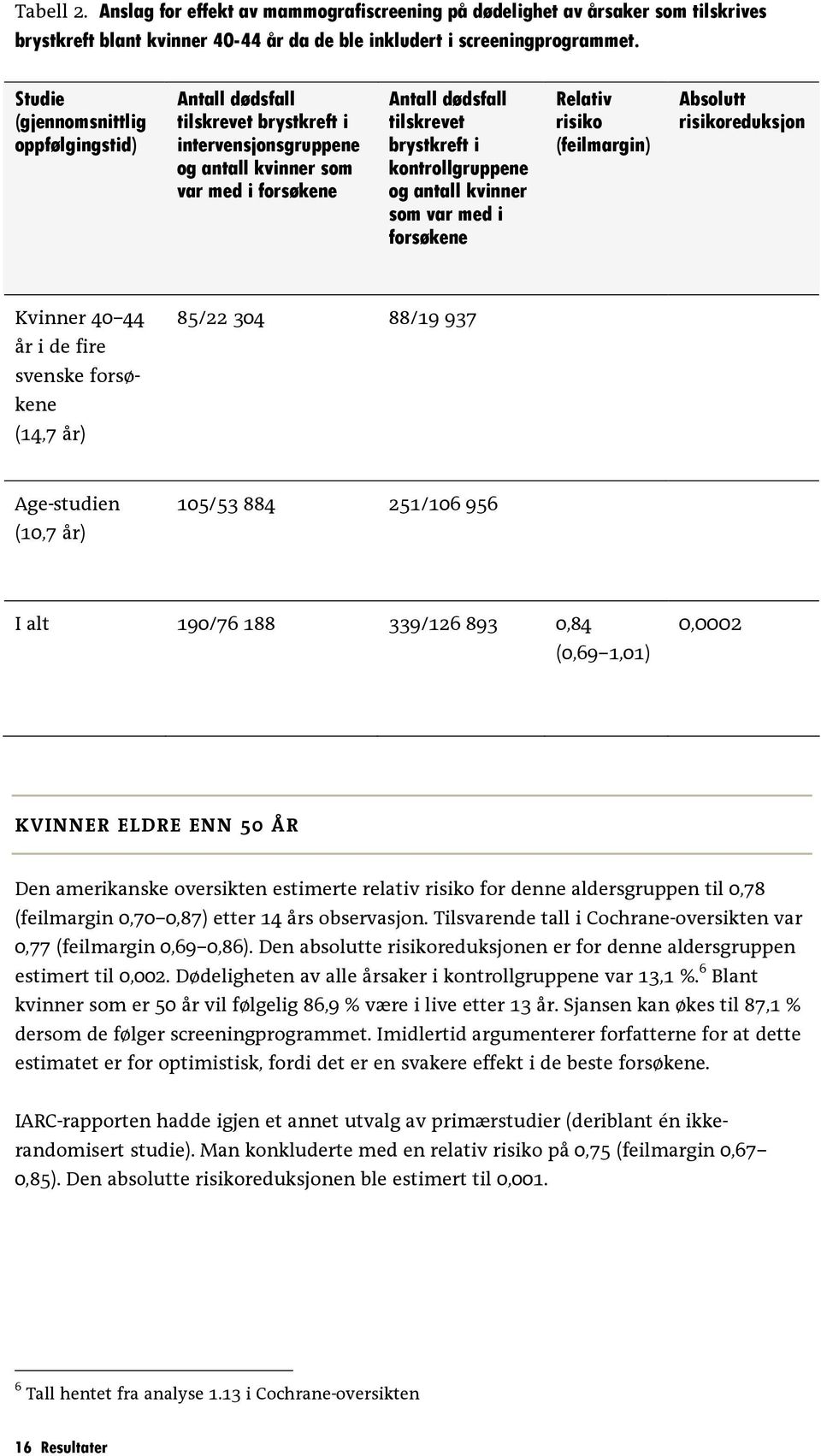 kontrollgruppene og antall kvinner som var med i forsøkene Relativ risiko (feilmargin) Absolutt risikoreduksjon Kvinner 40 44 år i de fire svenske forsøkene (14,7 år) 85/22 304 88/19 937 Age-studien