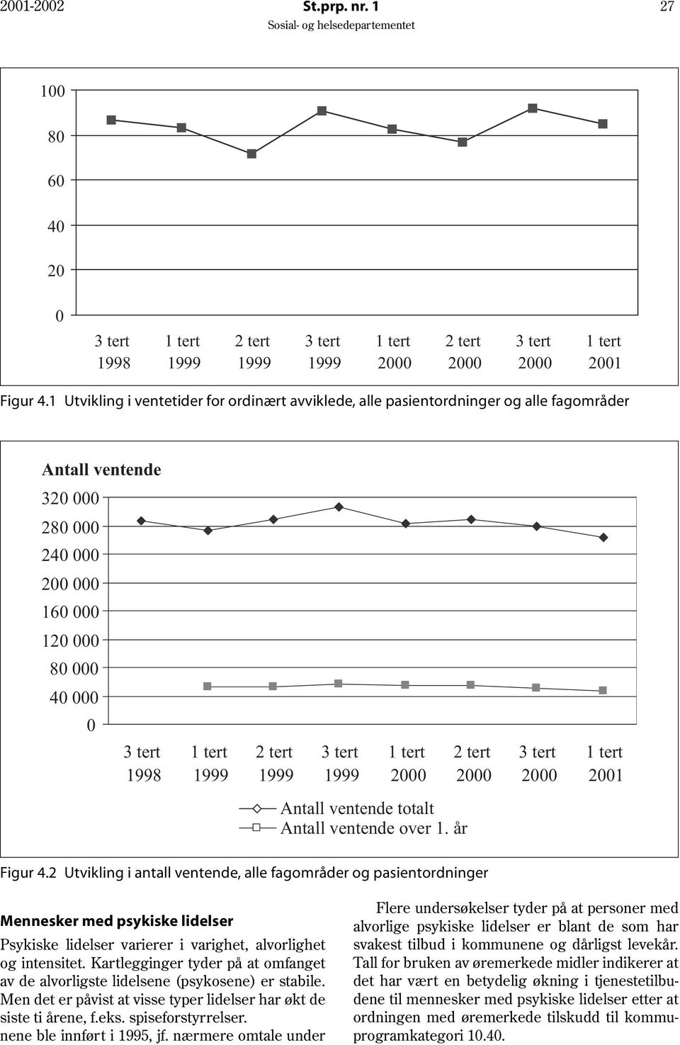 tert 1999 3 tert 1999 1 tert 2000 2 tert 2000 3 tert 2000 1 tert 2001 Antall ventende totalt Antall ventende over 1. år Figur 4.