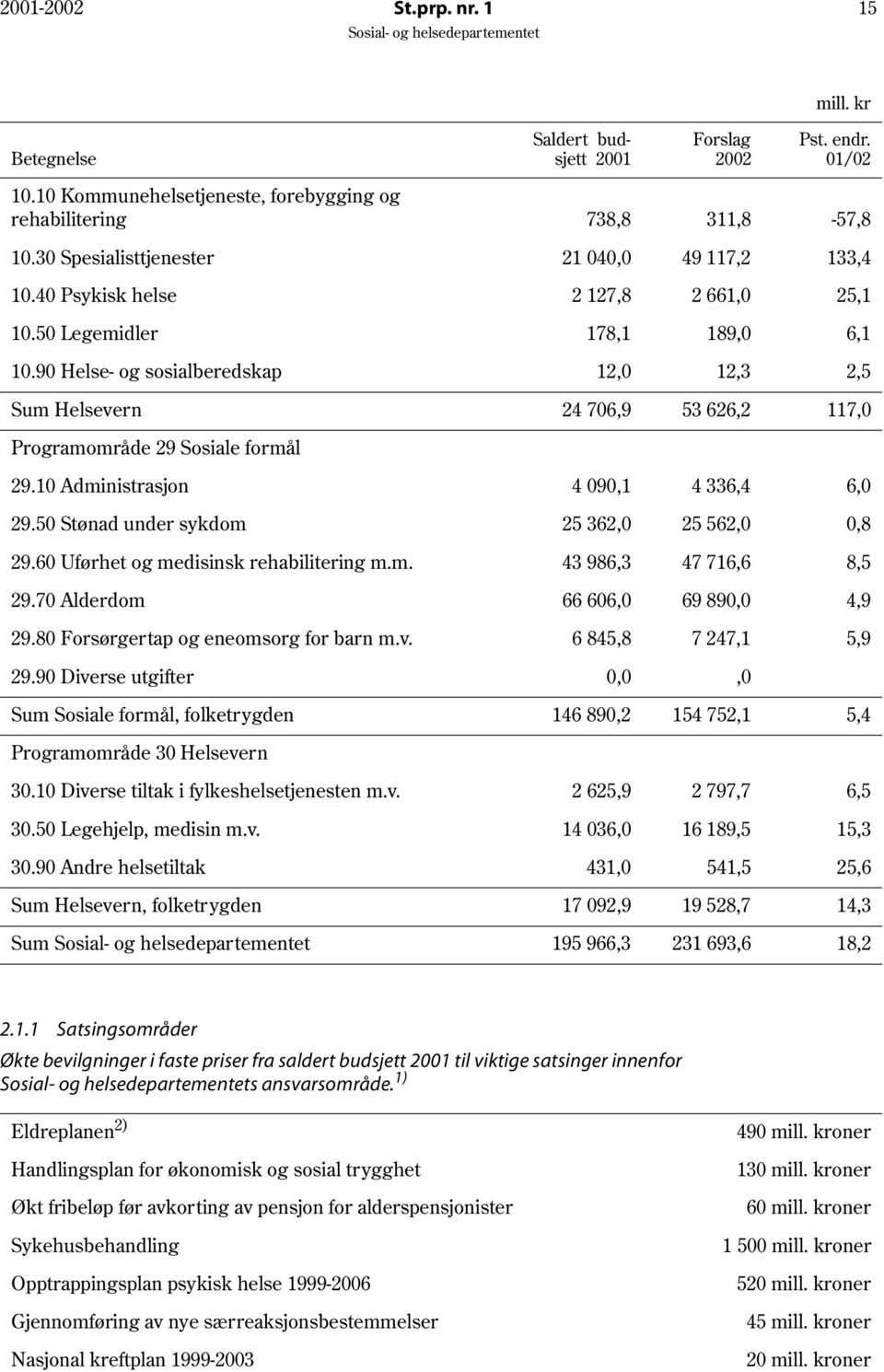 90 Helse- og sosialberedskap 12,0 12,3 2,5 Sum Helsevern 24 706,9 53 626,2 117,0 Programområde 29 Sosiale formål 29.10 Administrasjon 4 090,1 4 336,4 6,0 29.