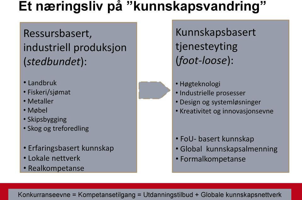 tjenesteyting (foot-loose): Høgteknologi Industrielle prosesser Design og systemløsninger Kreativitet og innovasjonsevne