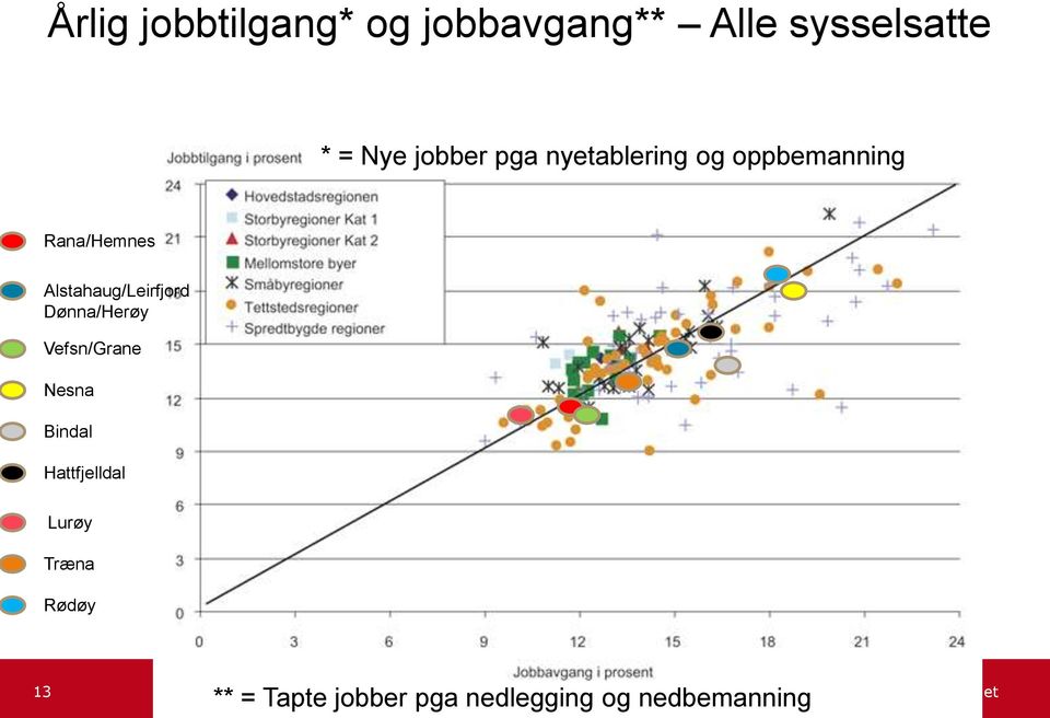 Alstahaug/Leirfjord Dønna/Herøy Vefsn/Grane Nesna Bindal