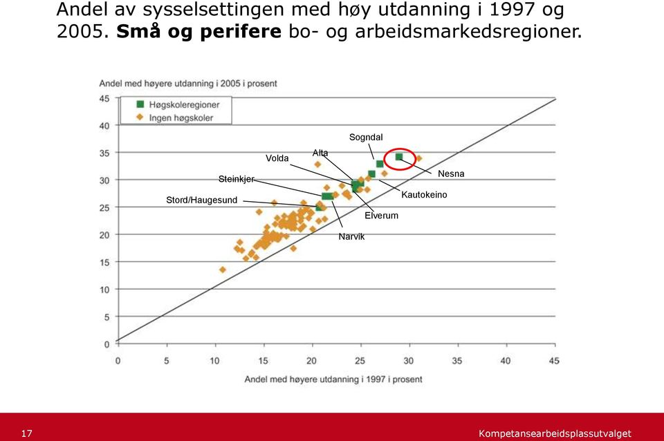 Små og perifere bo- og arbeidsmarkedsregioner.