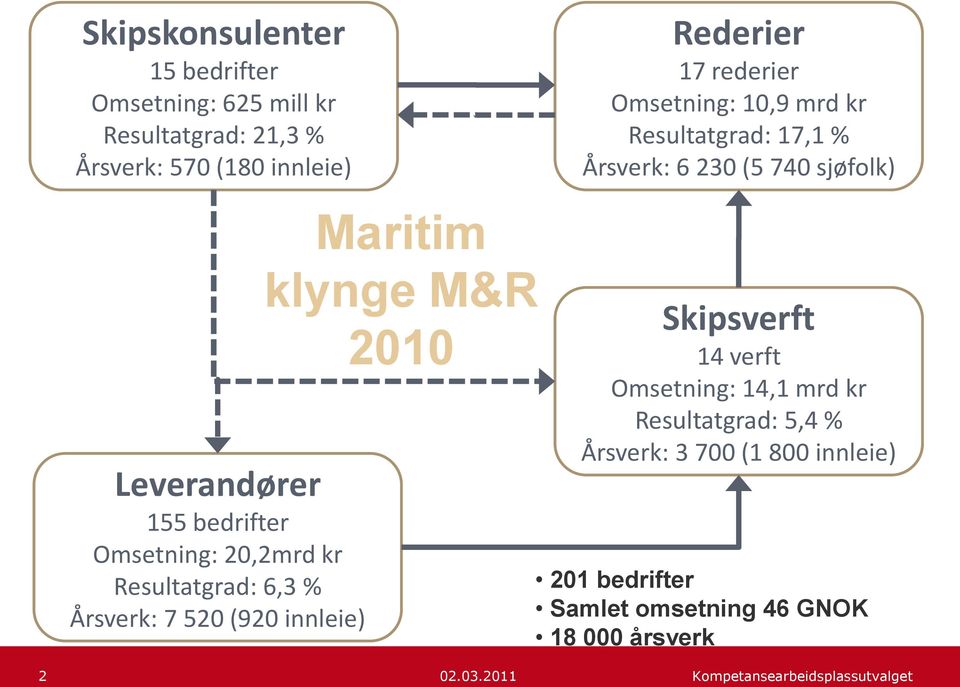 Omsetning: 20,2mrd kr Resultatgrad: 6,3 % Årsverk: 7 520 (920 innleie) Maritim klynge M&R 2010 Skipsverft 14 verft