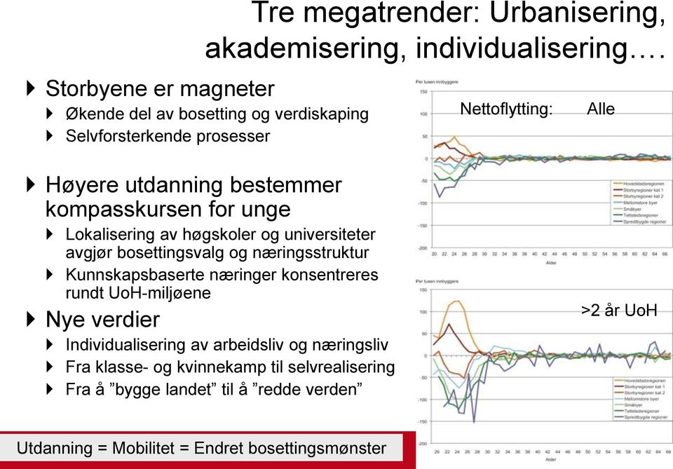 Nettoflytting: Alle Høyere utdanning bestemmer kompasskursen for unge Lokalisering av høgskoler og universiteter avgjør bosettingsvalg og