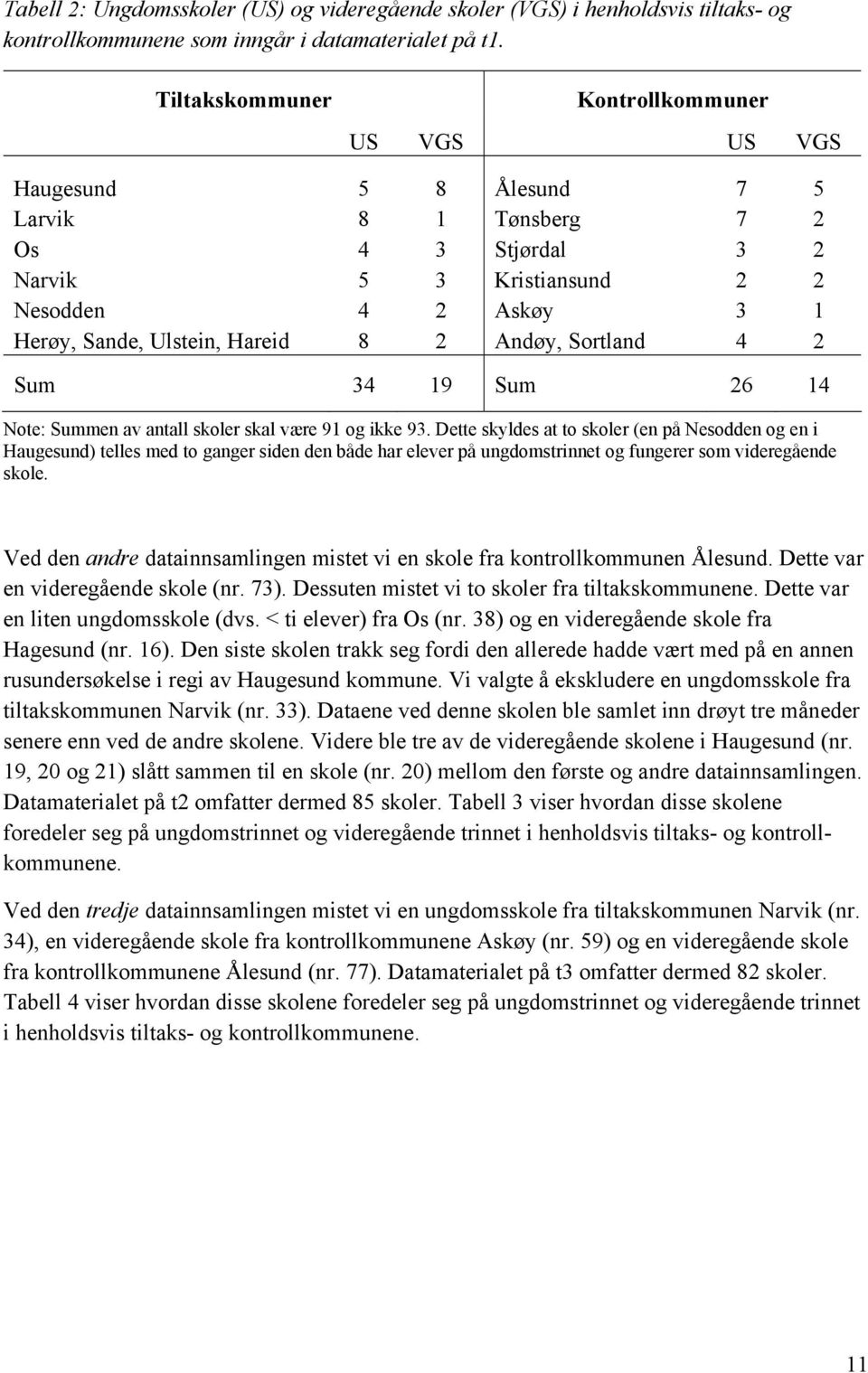 2 Andøy, Sortland 4 2 Sum 34 19 Sum 26 14 Note: Summen av antall skoler skal være 91 og ikke 93.