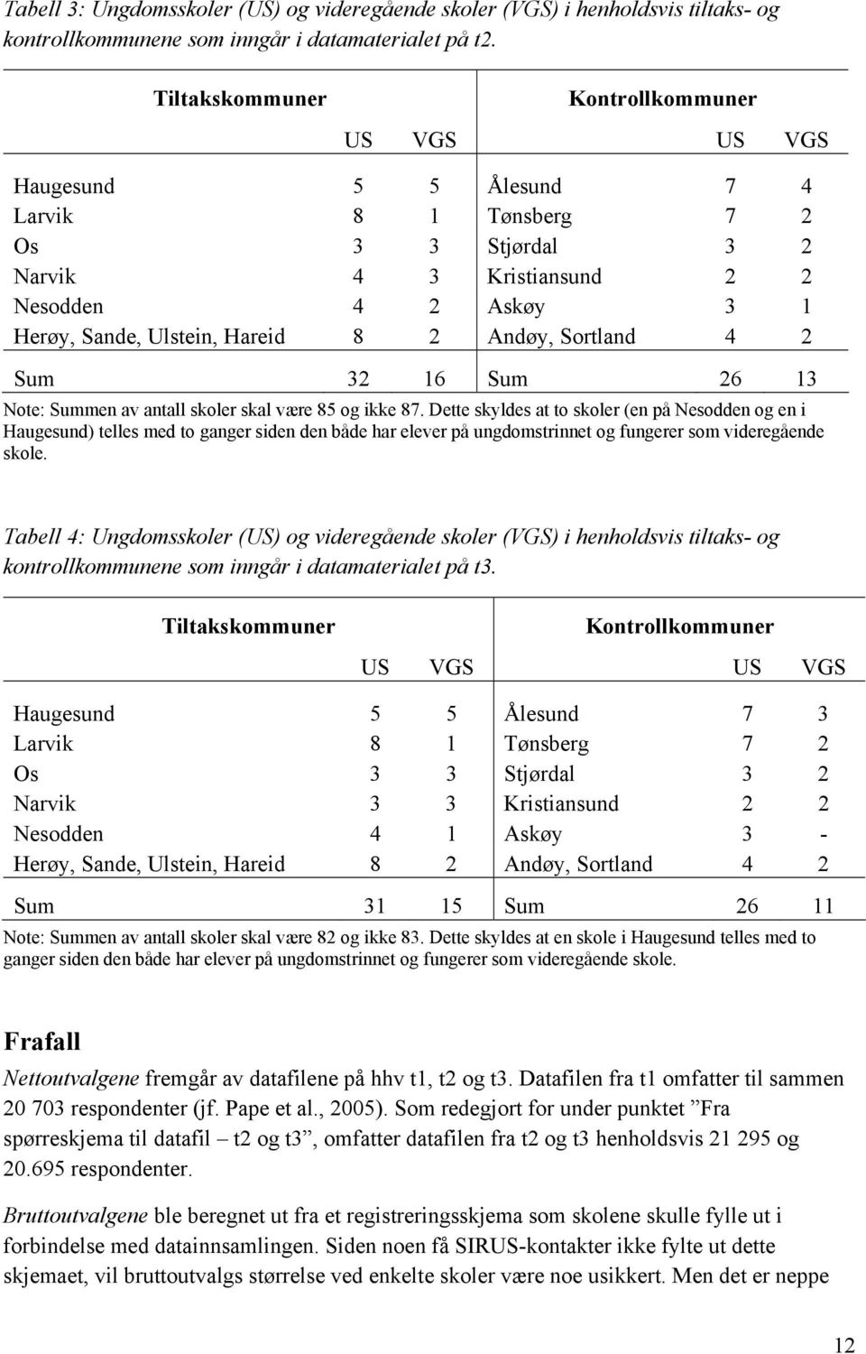 2 Andøy, Sortland 4 2 Sum 32 16 Sum 26 13 Note: Summen av antall skoler skal være 85 og ikke 87.