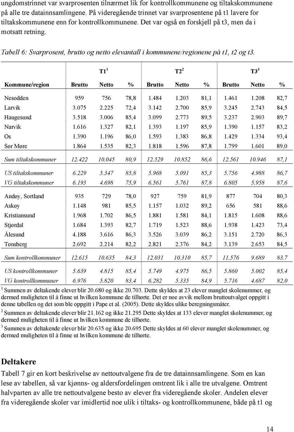 Tabell 6: Svarprosent, brutto og netto elevantall i kommunene/regionene på t1, t2 og t3. T1 1 T2 2 T3 3 Kommune/region Brutto Netto % Brutto Netto % Brutto Netto % Nesodden 959 756 78,8 1.484 1.