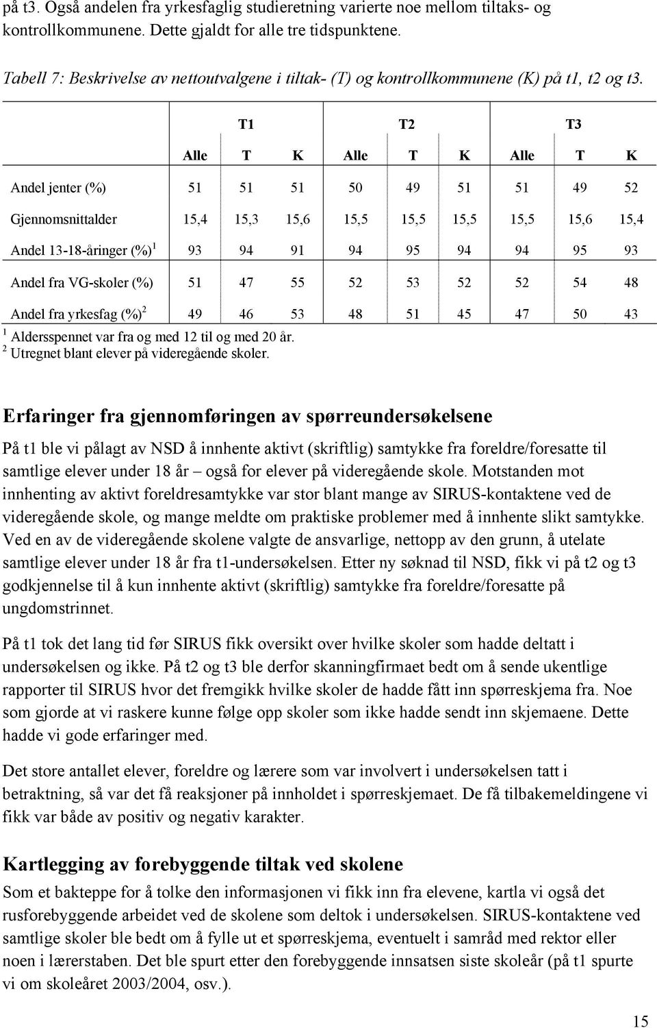 T1 T2 T3 Alle T K Alle T K Alle T K Andel jenter (%) 51 51 51 50 49 51 51 49 52 Gjennomsnittalder 15,4 15,3 15,6 15,5 15,5 15,5 15,5 15,6 15,4 Andel 13-18-åringer (%) 1 93 94 91 94 95 94 94 95 93