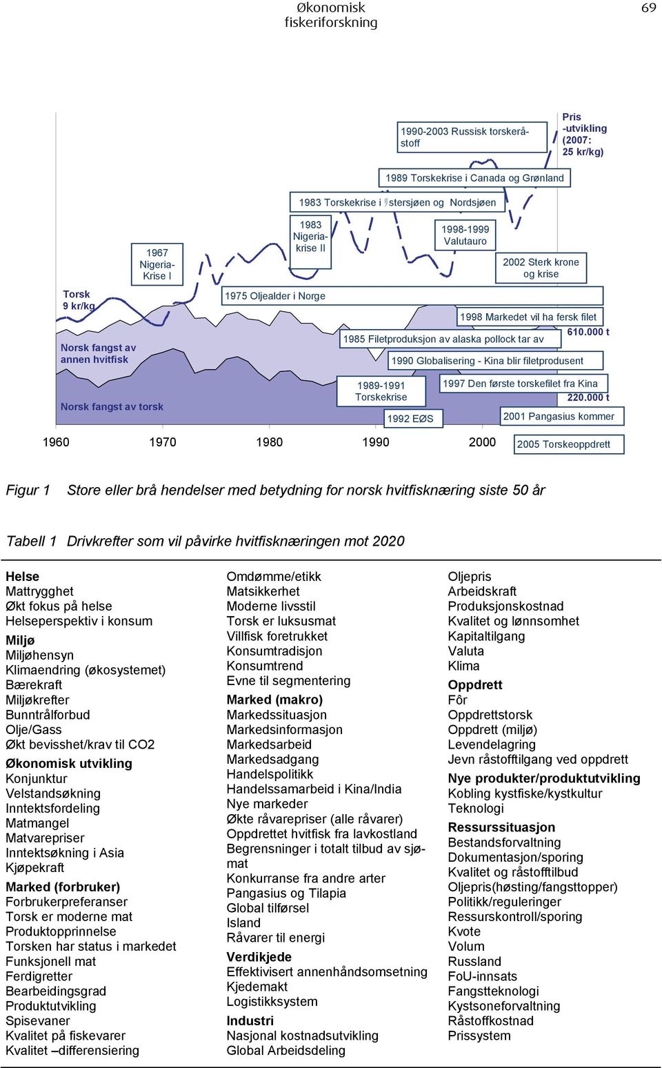 000 t 1985 Filetproduksjon av alaska pollock tar av 1990 Globalisering - Kina blir filetprodusent Norsk fangst av torsk 1989-1991 Torskekrise 1992 EØS 1997 Den første torskefilet fra Kina 220.