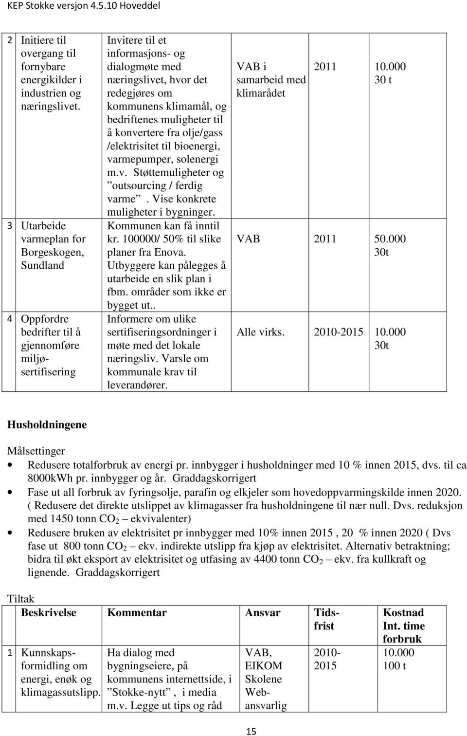 kommunens klimamål, og bedriftenes muligheter til å konvertere fra olje/gass /elektrisitet til bioenergi, varmepumper, solenergi m.v. Støttemuligheter og outsourcing / ferdig varme.