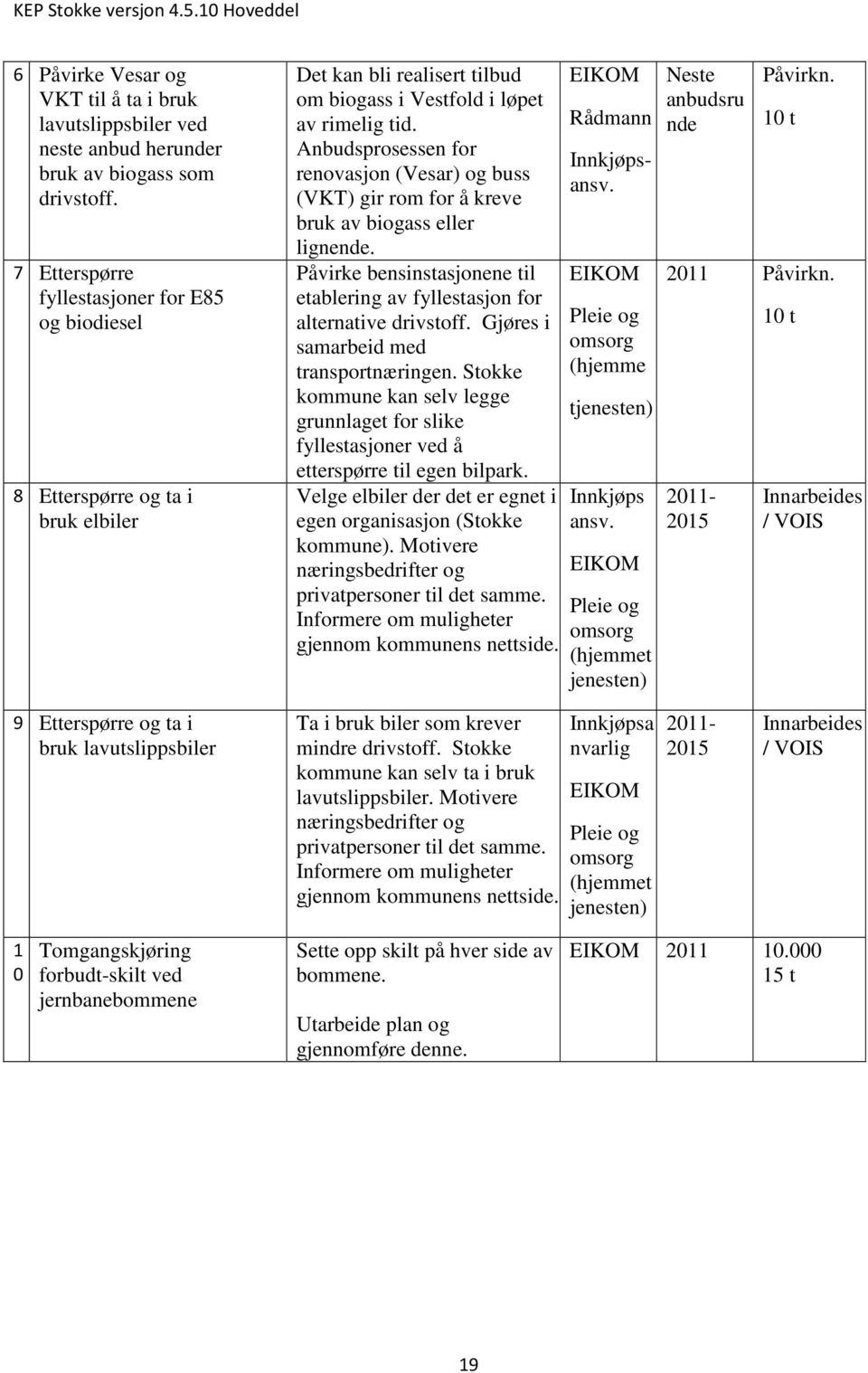 Anbudsprosessen for renovasjon (Vesar) og buss (VKT) gir rom for å kreve bruk av biogass eller lignende. Påvirke bensinstasjonene til etablering av fyllestasjon for alternative drivstoff.