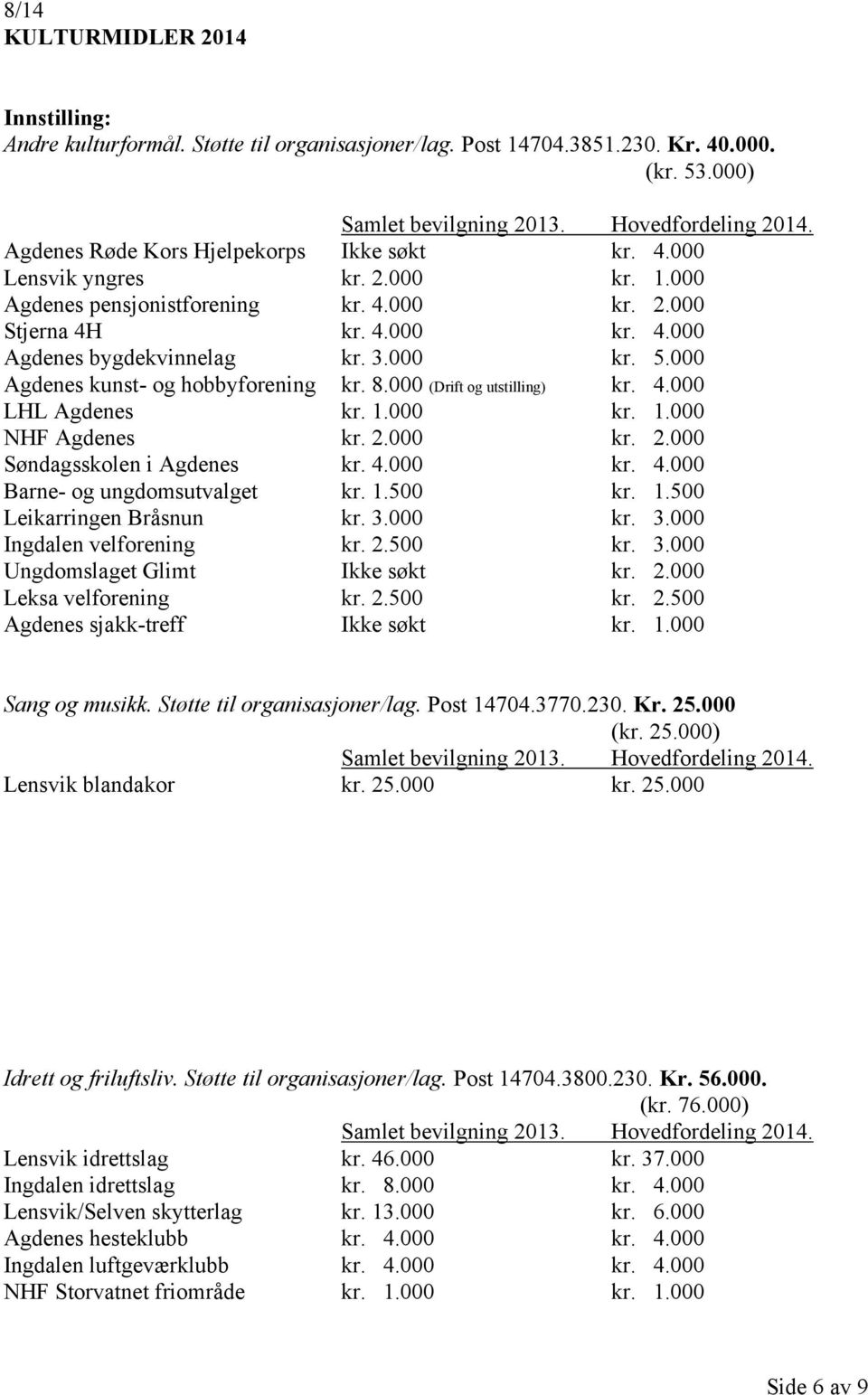 1.000 kr. 1.000 NHF Agdenes kr. 2.000 kr. 2.000 Søndagsskolen i Agdenes kr. 4.000 kr. 4.000 Barne- og ungdomsutvalget kr. 1.500 kr. 1.500 Leikarringen Bråsnun kr. 3.000 kr. 3.000 Ingdalen velforening kr.