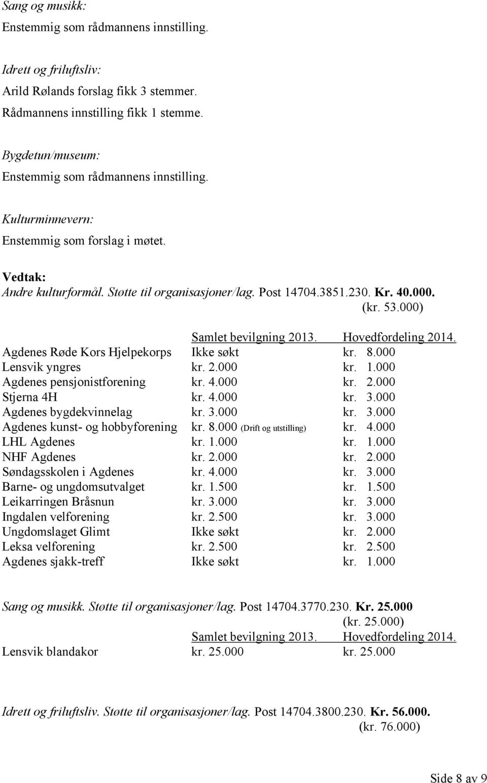 4.000 kr. 3.000 Agdenes bygdekvinnelag kr. 3.000 kr. 3.000 Agdenes kunst- og hobbyforening kr. 8.000 (Drift og utstilling) kr. 4.000 LHL Agdenes kr. 1.000 kr. 1.000 NHF Agdenes kr. 2.