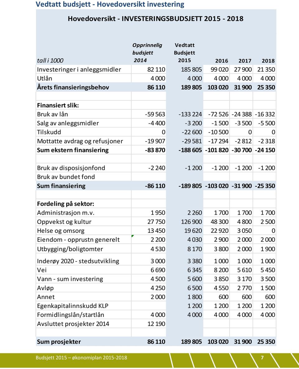 Salg av anleggsmidler -4 400-3 200-1 500-3 500-5 500 Tilskudd 0-22 600-10 500 0 0 Mottatte avdrag og refusjoner -19 907-29 581-17 294-2 812-2 318 Sum ekstern finansiering -83 870-188 605-101 820-30