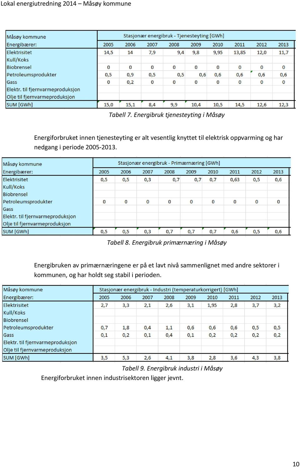 oppvarming og har nedgang i periode 2005-2013. Tabell 8.