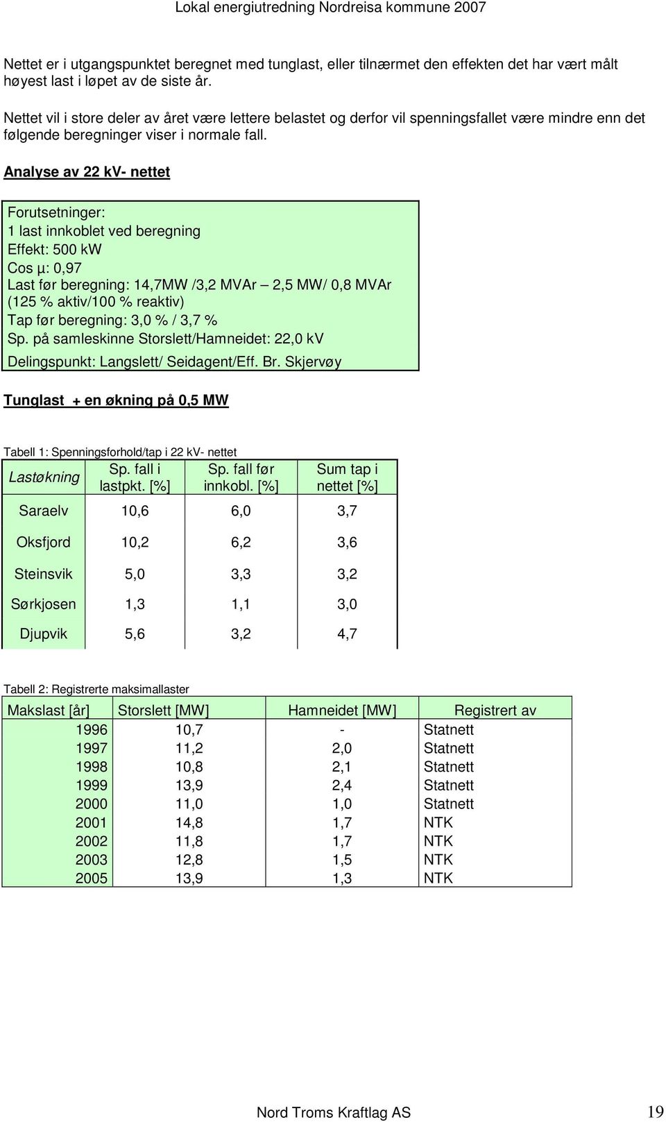 Analyse av 22 kv- nettet Forutsetninger: 1 last innkoblet ved beregning Effekt: 500 kw Cos µ: 0,97 Last før beregning: 14,7MW /3,2 MVAr 2,5 MW/ 0,8 MVAr (125 % aktiv/100 % reaktiv) Tap før beregning: