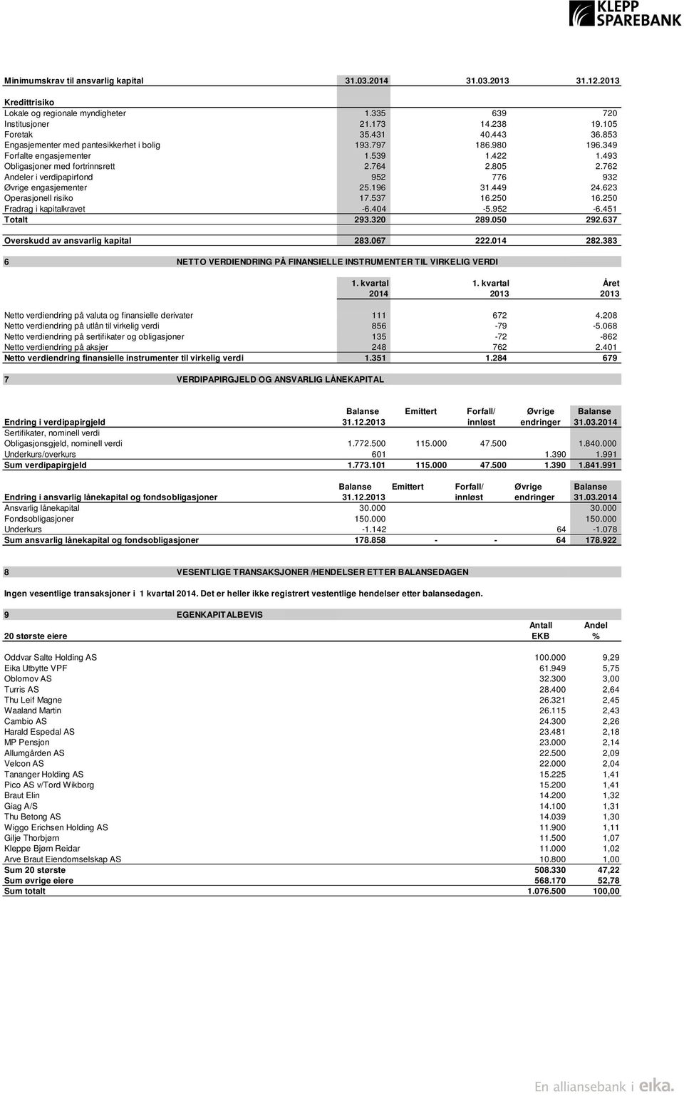 762 Andeler i verdipapirfond 952 776 932 Øvrige engasjementer 25.196 31.449 24.623 Operasjonell risiko 17.537 16.250 16.250 Fradrag i kapitalkravet -6.404-5.952-6.451 Totalt 293.320 289.050 292.