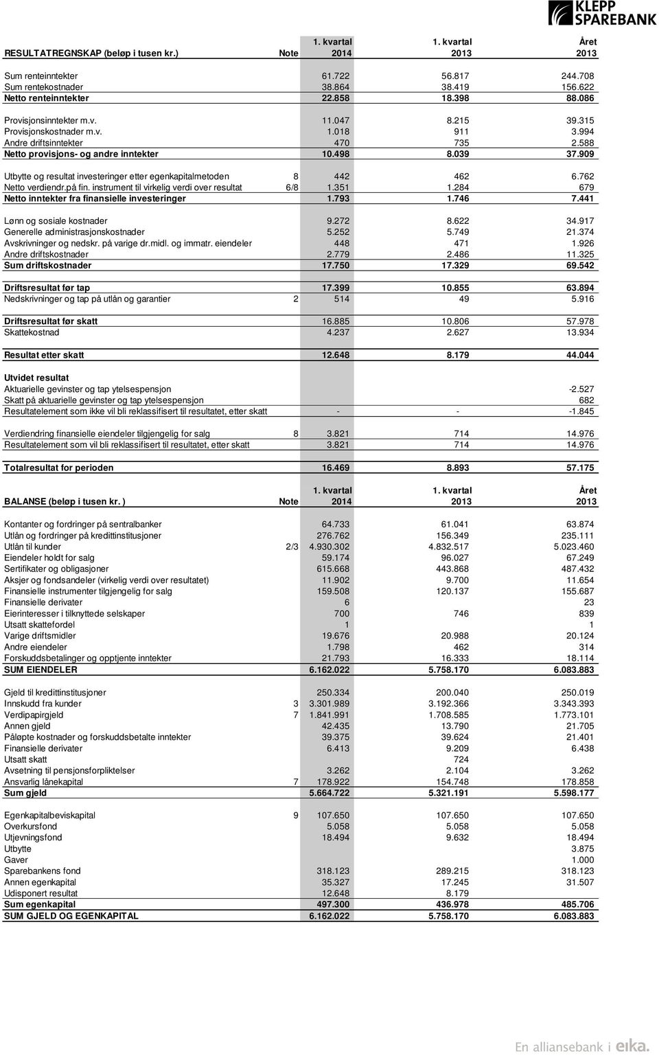 909 Utbytte og resultat investeringer etter egenkapitalmetoden 8 442 462 6.762 Netto verdiendr.på fin. instrument til virkelig verdi over resultat 6/8 1.351 1.