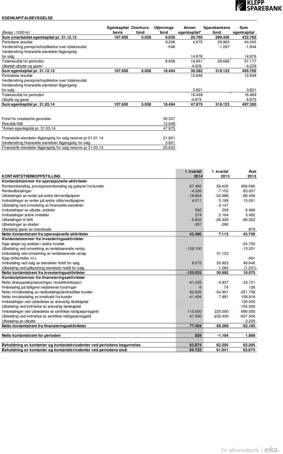 844 Verdiendring finansielle eiendeler tilgjengelig for salg 14.976 14.976 Totalresultat for perioden 8.658 19.851 28.666 57.177 Utbetalt utbytte og gaver -4.229-4.229 Sum egenkapital pr. 31.12.