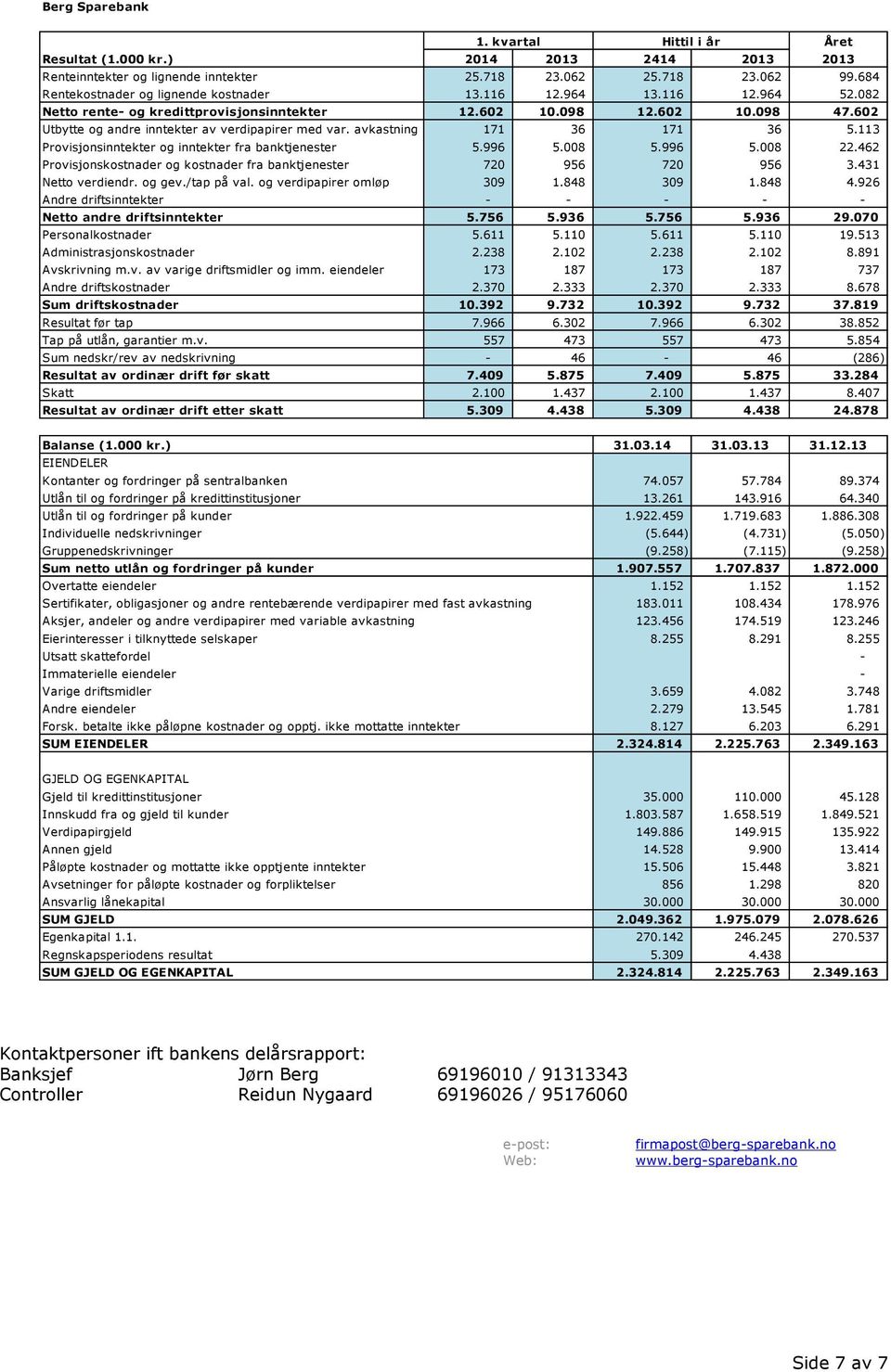 602 Utbytte og andre inntekter av verdipapirer med var. avkastning 171 36 171 36 5.113 Provisjonsinntekter og inntekter fra banktjenester 5.996 5.008 5.996 5.008 22.