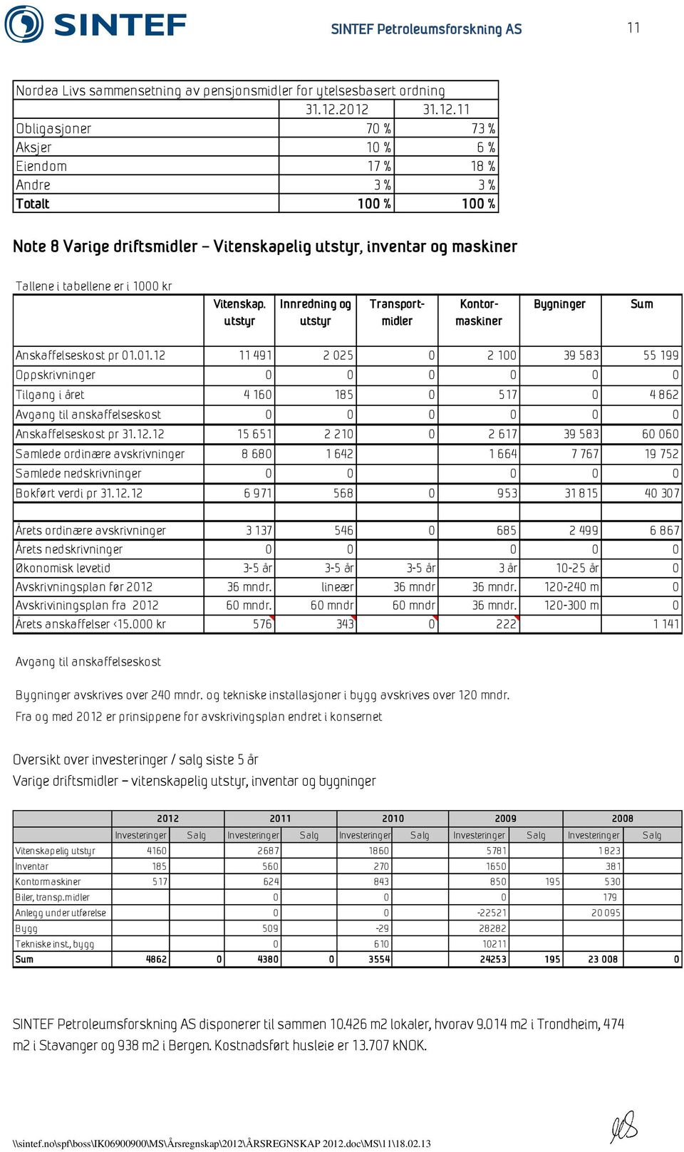 i 1000 kr Vitenskap. utstyr Innredning og utstyr Transportmidler Kontormaskiner Bygninger Sum Anskaffelseskost pr 01.