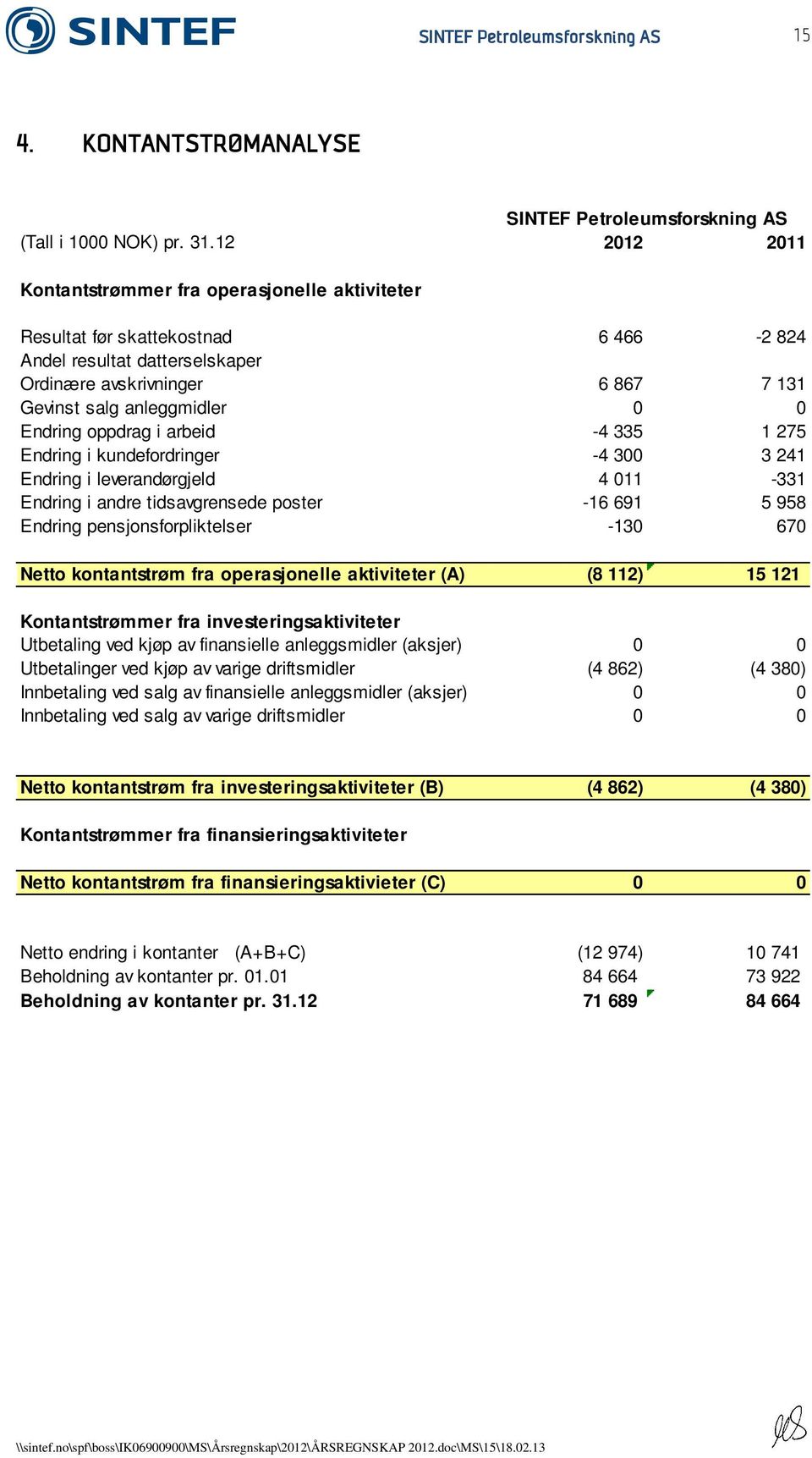 Endring oppdrag i arbeid -4 335 1 275 Endring i kundefordringer -4 300 3 241 Endring i leverandørgjeld 4 011-331 Endring i andre tidsavgrensede poster -16 691 5 958 Endring pensjonsforpliktelser -130