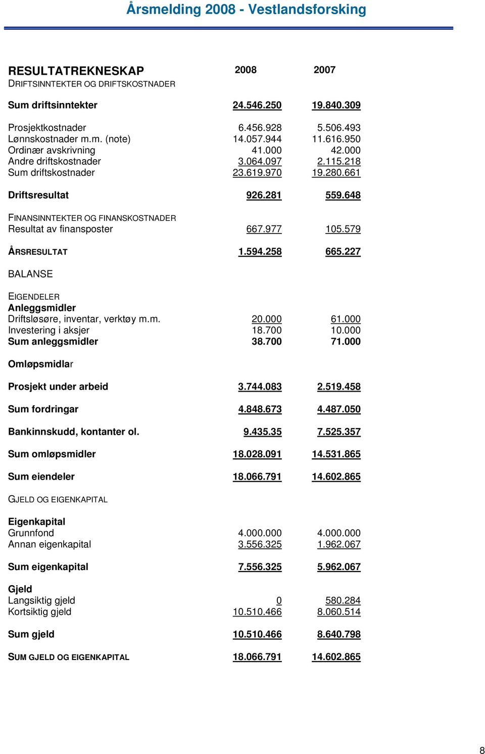 648 FINANSINNTEKTER OG FINANSKOSTNADER Resultat av finansposter 667.977 105.579 ÅRSRESULTAT 1.594.258 665.227 BALANSE EIGENDELER Anleggsmidler Driftsløsøre, inventar, verktøy m.m. 20.000 61.