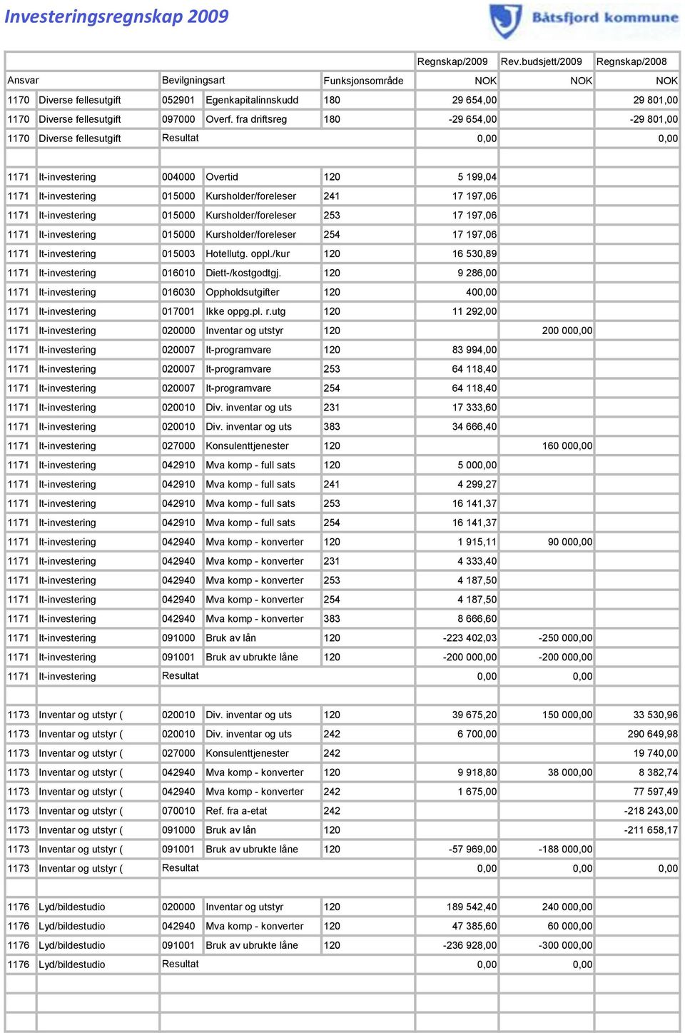 It-investering 015000 Kursholder/foreleser 253 17 197,06 1171 It-investering 015000 Kursholder/foreleser 254 17 197,06 1171 It-investering 015003 Hotellutg. oppl.