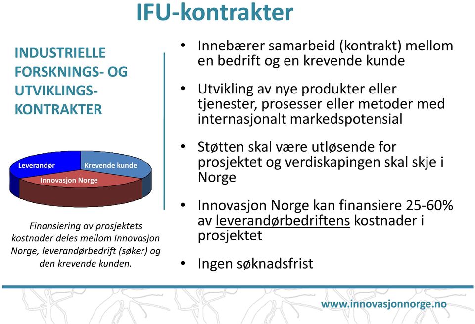 Innebærer samarbeid (kontrakt) mellom en bedrift og en krevende kunde Utvikling av nye produkter eller tjenester, prosesser eller metoder med