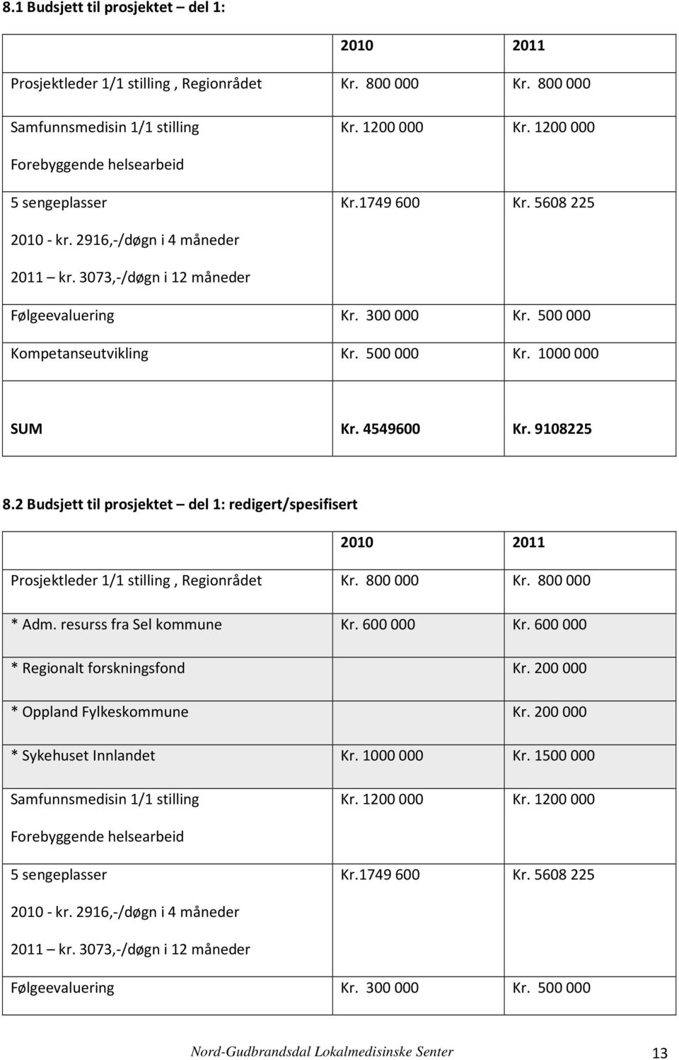 500000 Kompetanseutvikling Kr. 500000 Kr. 1000000 SUM Kr. 4549600 Kr. 9108225 8.2 Budsjett til prosjektet del 1: redigert/spesifisert 2010 2011 Prosjektleder 1/1 stilling, Regionrådet Kr. 800000 Kr.