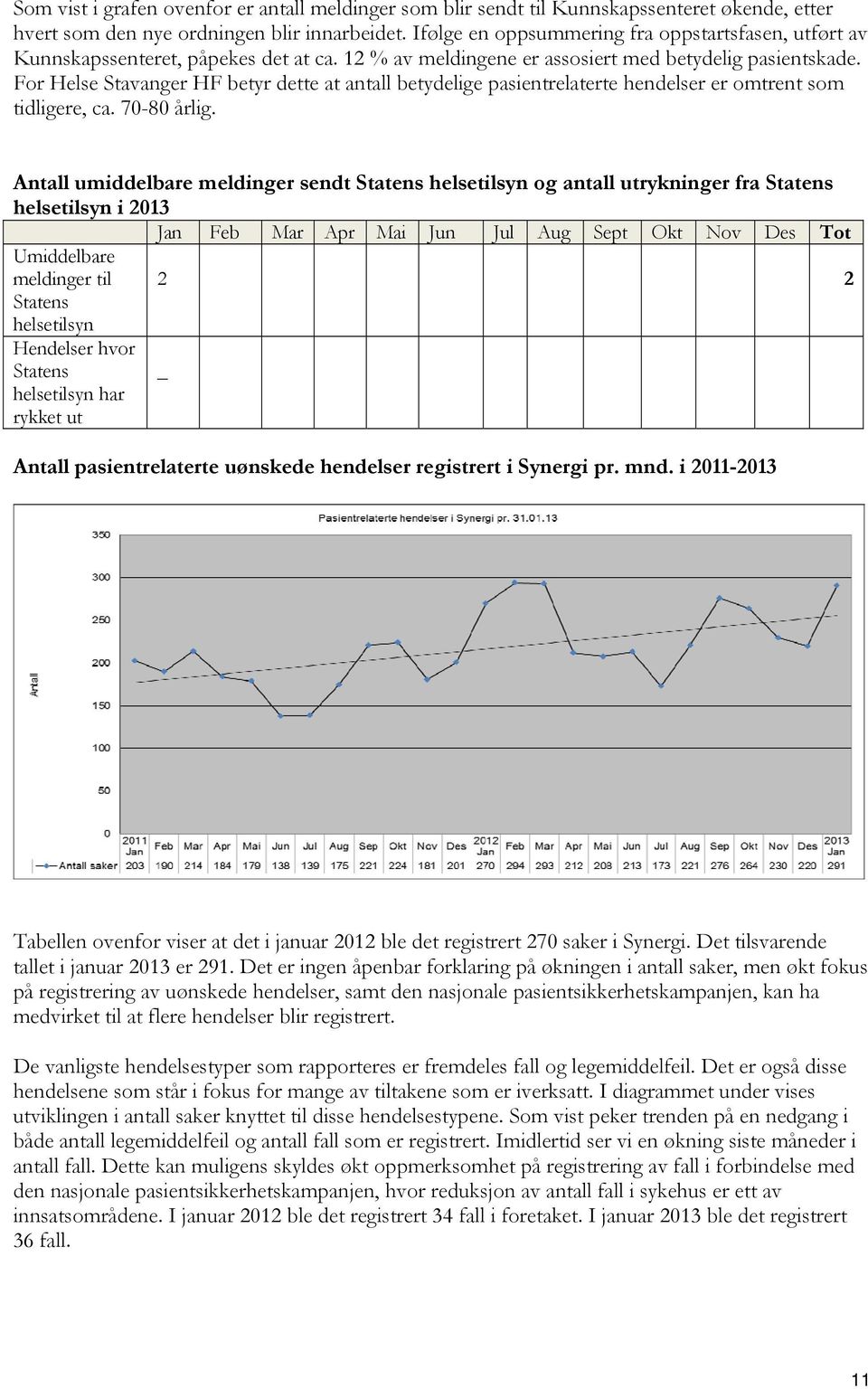 For Helse Stavanger HF betyr dette at antall betydelige pasientrelaterte hendelser er omtrent som tidligere, ca. 70-80 årlig.