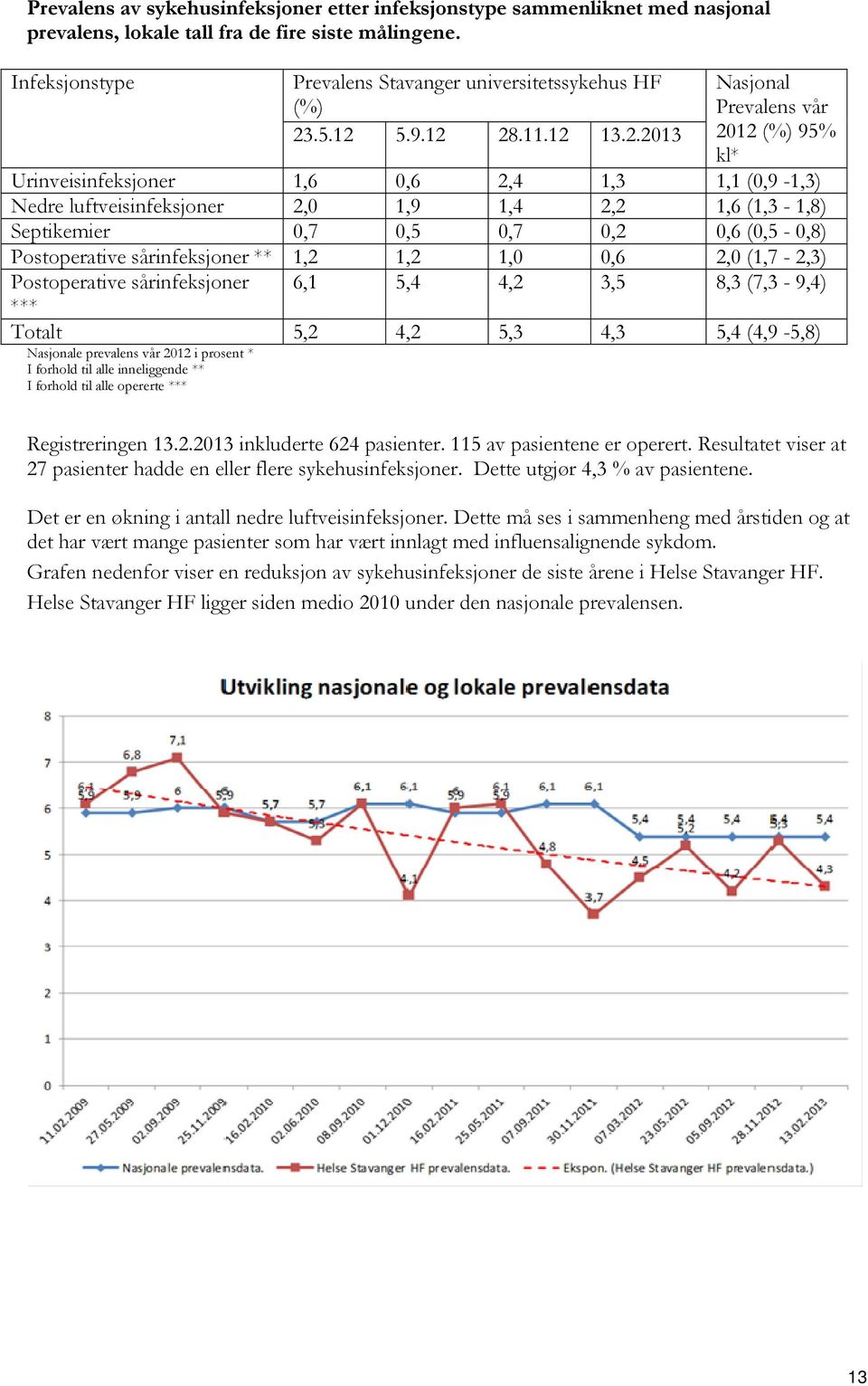 0,2 0,6 (0,5-0,8) Postoperative sårinfeksjoner ** 1,2 1,2 1,0 0,6 2,0 (1,7-2,3) Postoperative sårinfeksjoner 6,1 5,4 4,2 3,5 8,3 (7,3-9,4) *** Totalt 5,2 4,2 5,3 4,3 5,4 (4,9-5,8) Nasjonale prevalens