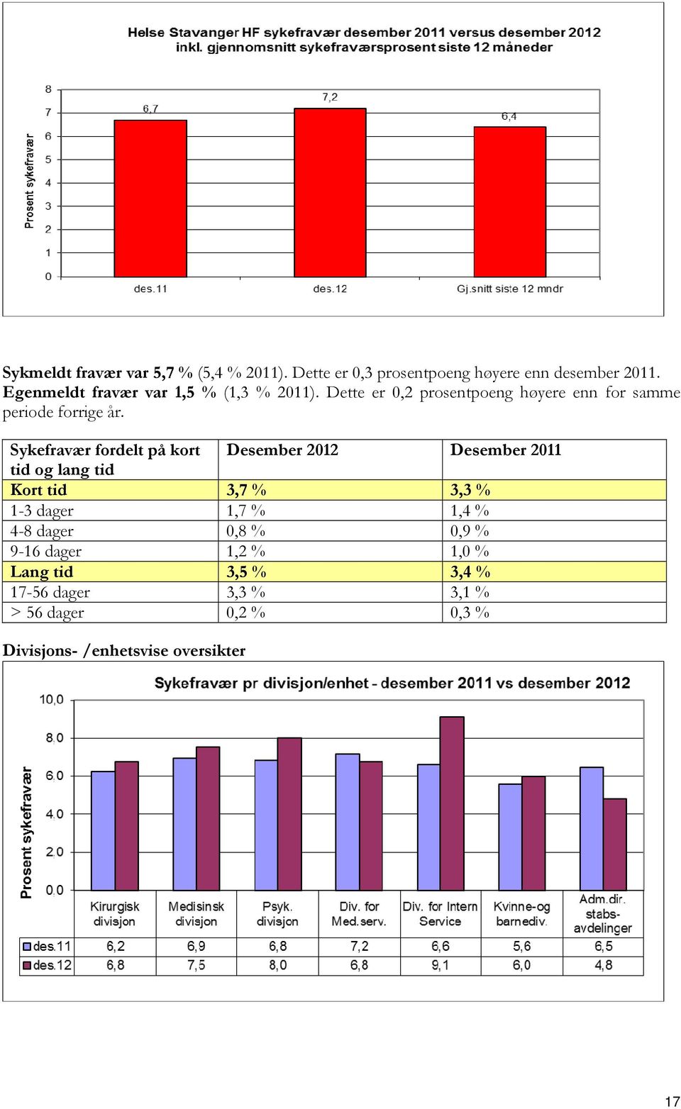 Sykefravær fordelt på kort Desember 2012 Desember 2011 tid og lang tid Kort tid 3,7 % 3,3 % 1-3 dager 1,7 % 1,4 %