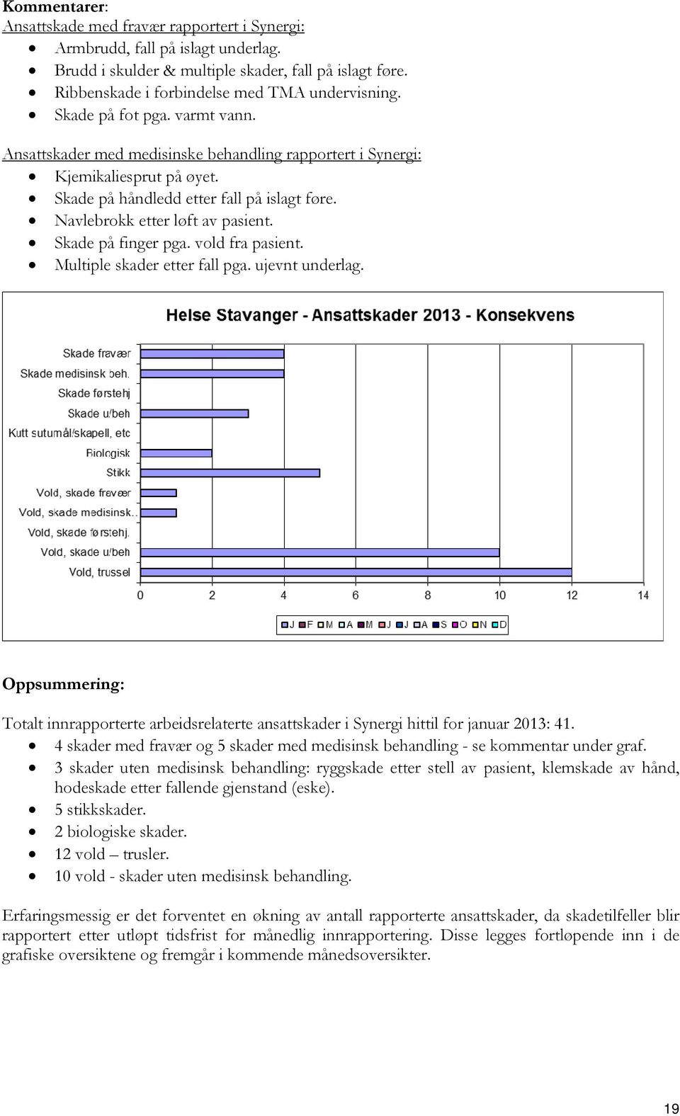 Skade på finger pga. vold fra pasient. Multiple skader etter fall pga. ujevnt underlag. Oppsummering: Totalt innrapporterte arbeidsrelaterte ansattskader i Synergi hittil for januar 2013: 41.