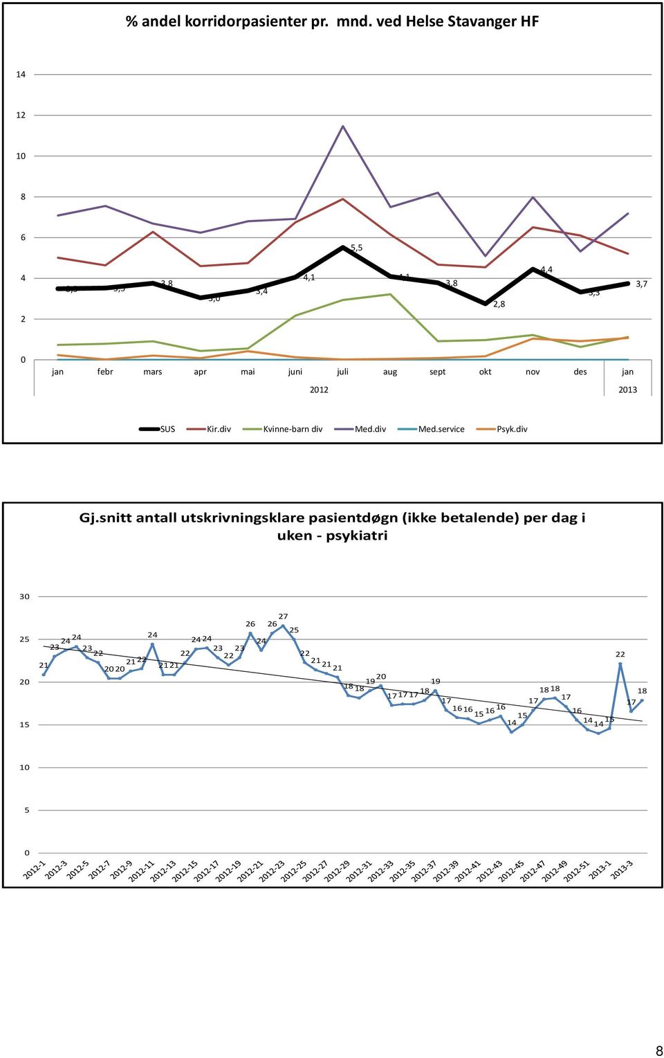 sept okt nov des jan 2012 2013 SUS Kir.div Kvinne barn div Med.div Med.service Psyk.div Gj.