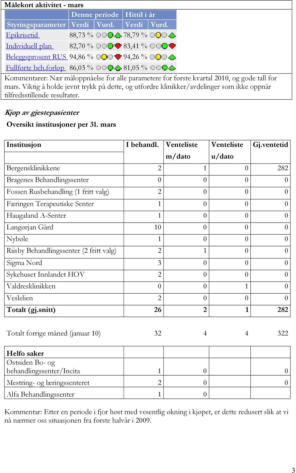 Viktig å holde jevnt trykk på dette, og utfordre klinikker/avdelinger som ikke oppnår tilfredsstillende resultater. Kjøp av gjestepasienter Oversikt institusjoner per 31. mars Institusjon I behandl.