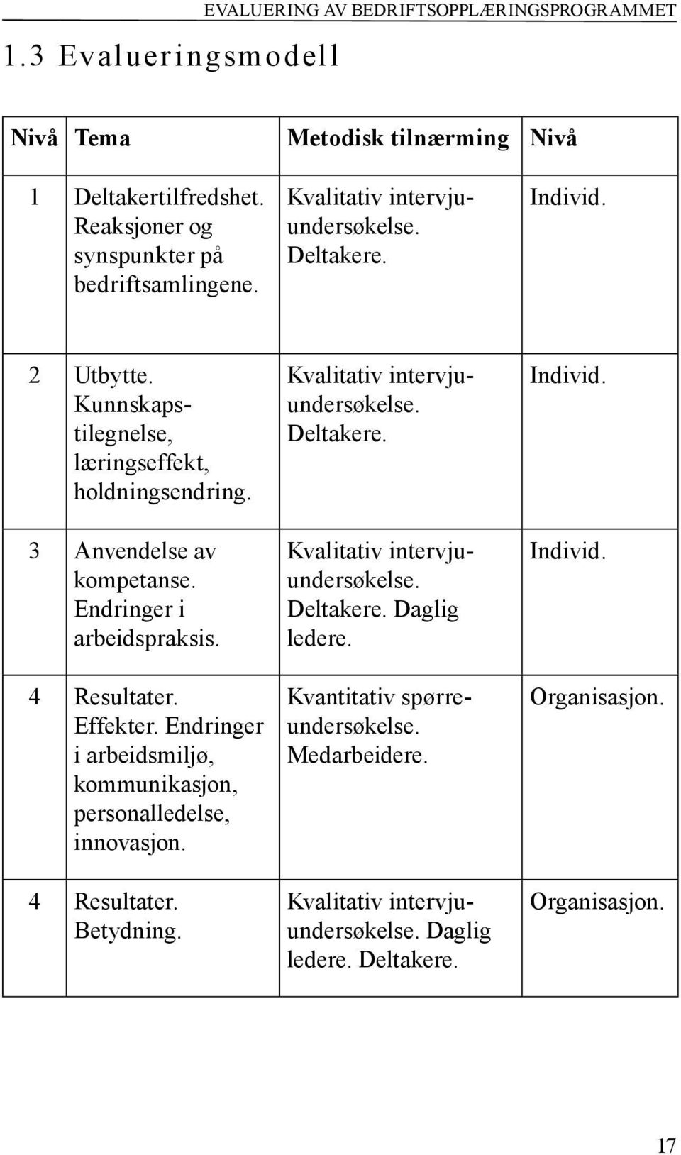 4 Resultater. Effekter. Endringer i arbeidsmiljø, kommunikasjon, personalledelse, innovasjon. 4 Resultater. Betydning. Kvalitativ intervjuundersøkelse. Deltakere.