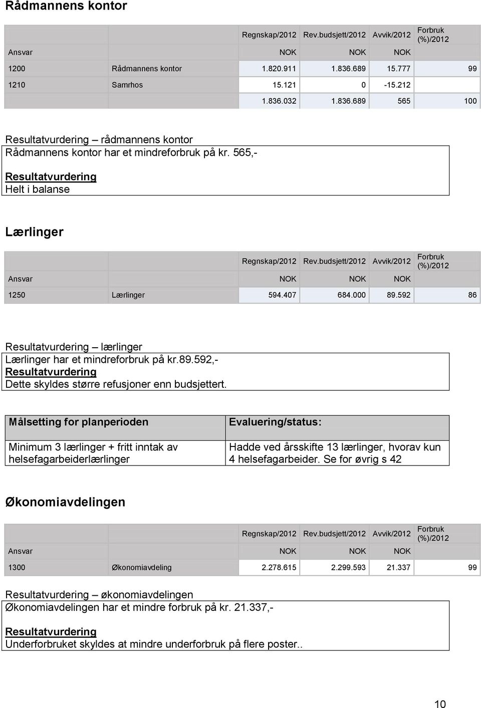 budsjett/2012 Avvik/2012 Ansvar NOK NOK NOK Forbruk (%)/2012 1250 Lærlinger 594.407 684.000 89.592 86 lærlinger Lærlinger har et mindreforbruk på kr.89.592,- Dette skyldes større refusjoner enn budsjettert.