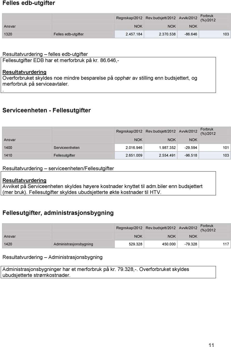 . Serviceenheten - Fellesutgifter Regnskap/2012 Rev.budsjett/2012 Avvik/2012 Ansvar NOK NOK NOK Forbruk (%)/2012 1400 Serviceenheten 2.016.946 1.987.352-29.594 101 1410 Fellesutgifter 2.651.009 2.554.