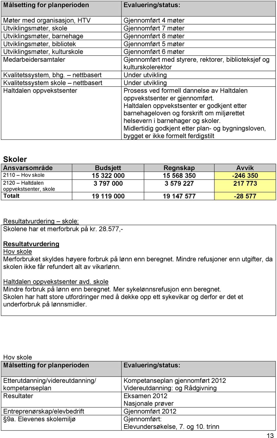 Gjennomført med styrere, rektorer, biblioteksjef og kulturskolerektor Under utvikling Under utvikling Prosess ved formell dannelse av Haltdalen oppvekstsenter er gjennomført.