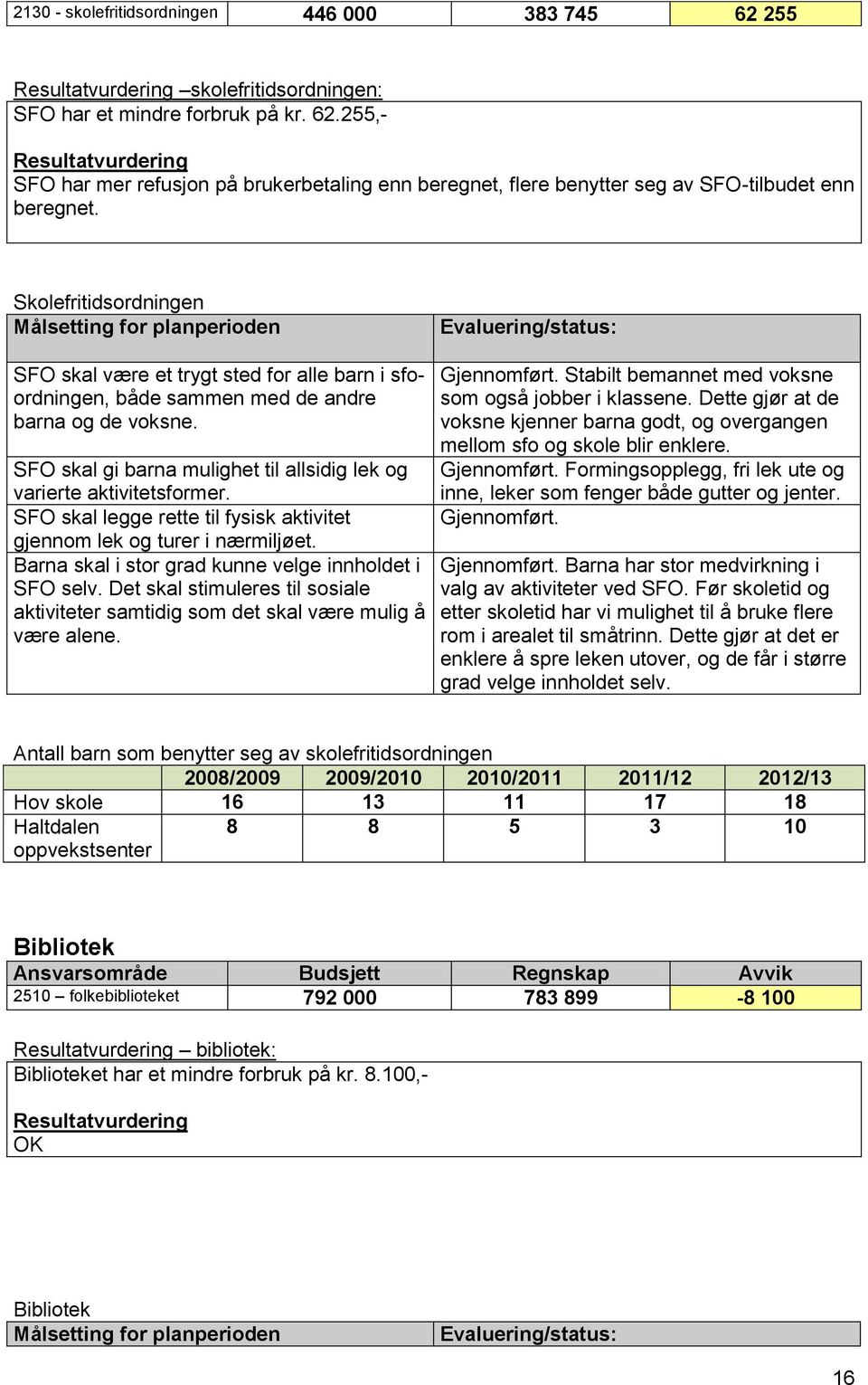 SFO skal gi barna mulighet til allsidig lek og varierte aktivitetsformer. SFO skal legge rette til fysisk aktivitet gjennom lek og turer i nærmiljøet.