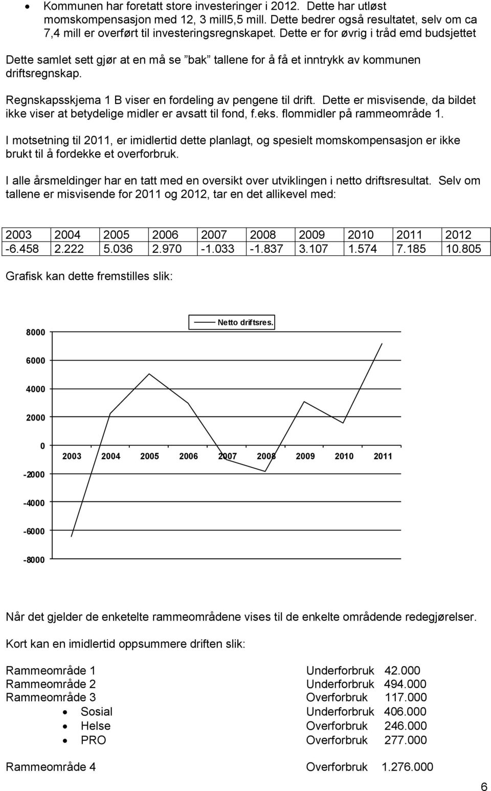 Dette er misvisende, da bildet ikke viser at betydelige midler er avsatt til fond, f.eks. flommidler på rammeområde 1.