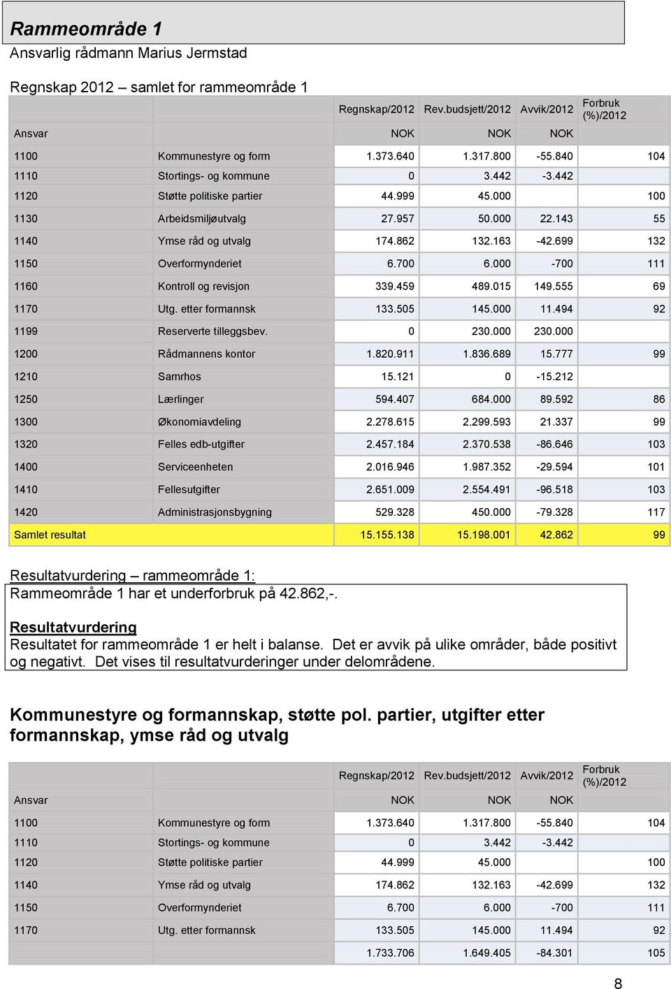 163-42.699 132 1150 Overformynderiet 6.700 6.000-700 111 1160 Kontroll og revisjon 339.459 489.015 149.555 69 1170 Utg. etter formannsk 133.505 145.000 11.494 92 1199 Reserverte tilleggsbev. 0 230.